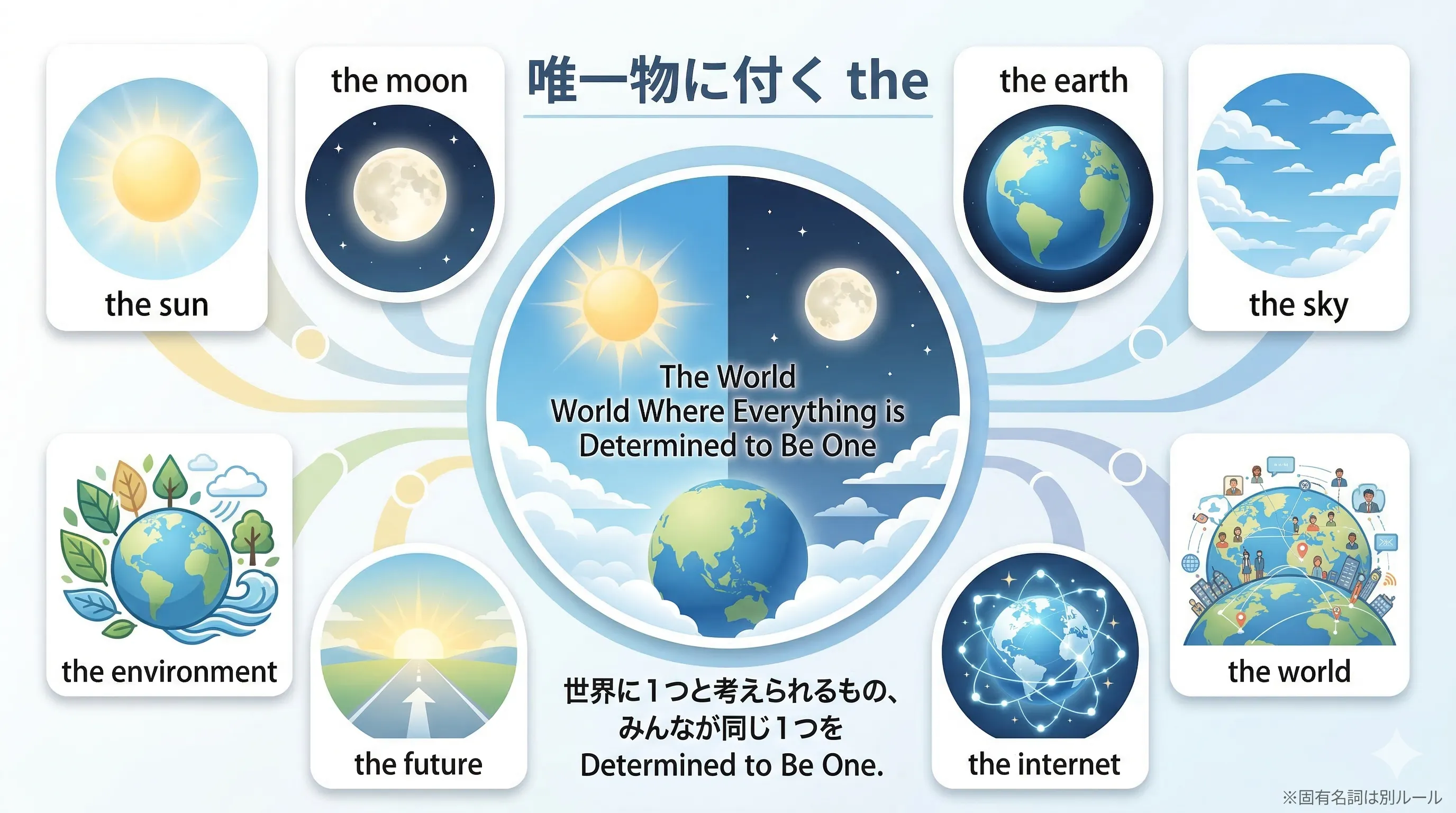 the sun や the moon など唯一物に the が付くイメージ図