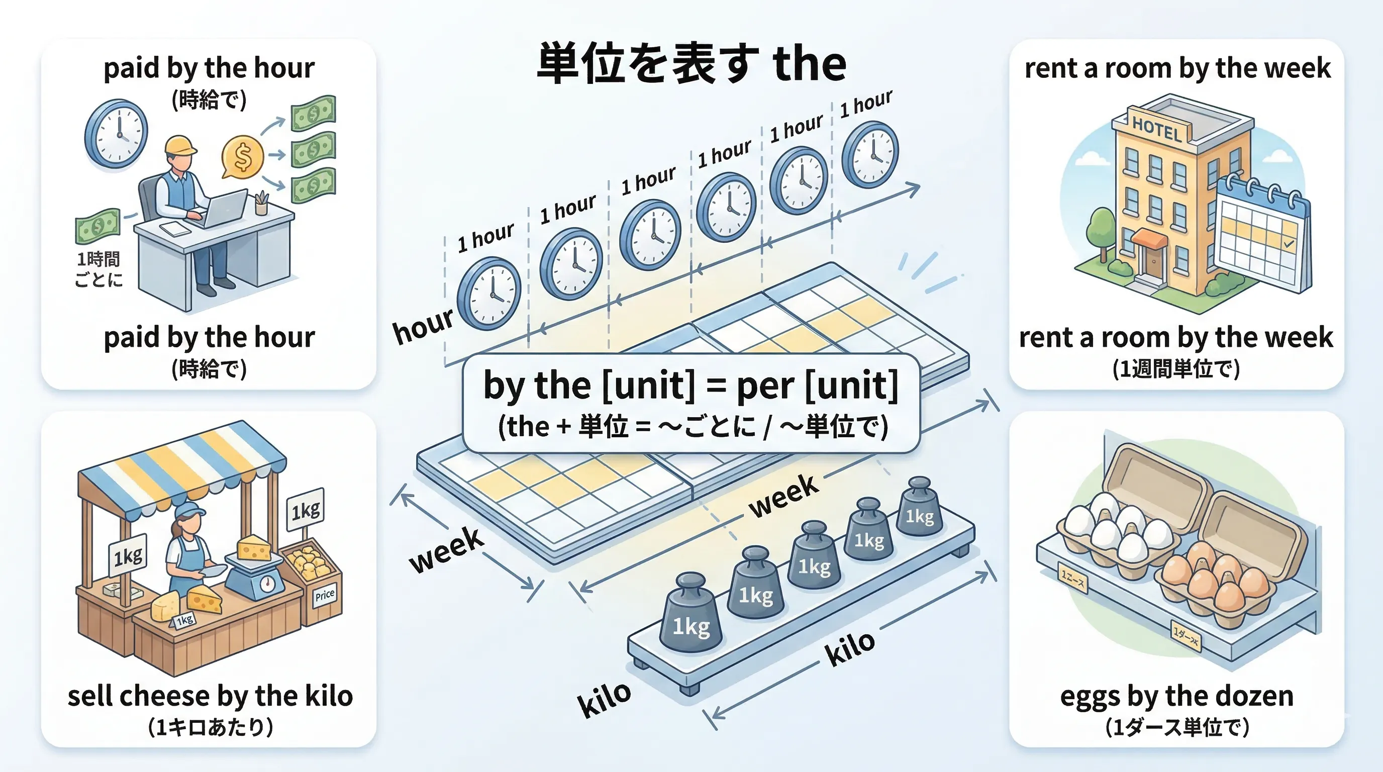 by the hour や by the kilo など、単位を表す the のイメージ図