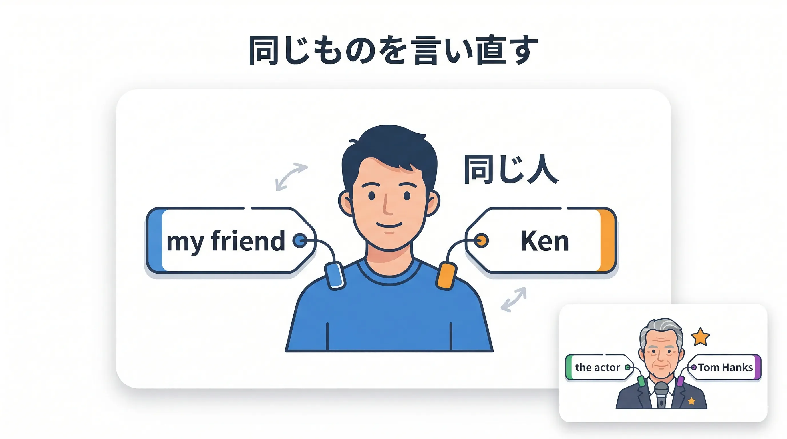 前に出た名詞のあとで名前や分類を言い足す同格表現のイメージ図