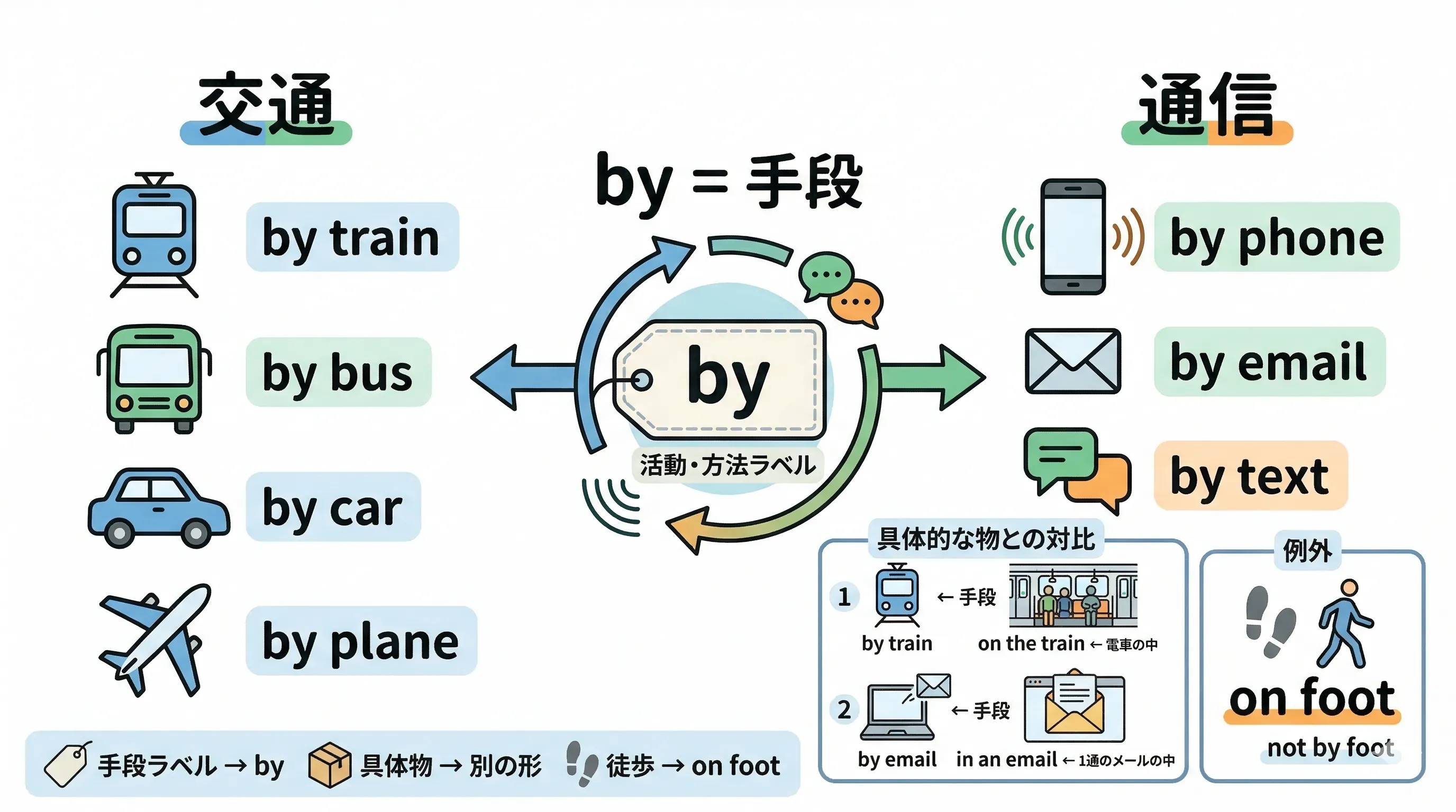 by train や by email など、by + 交通・通信手段のイメージ図