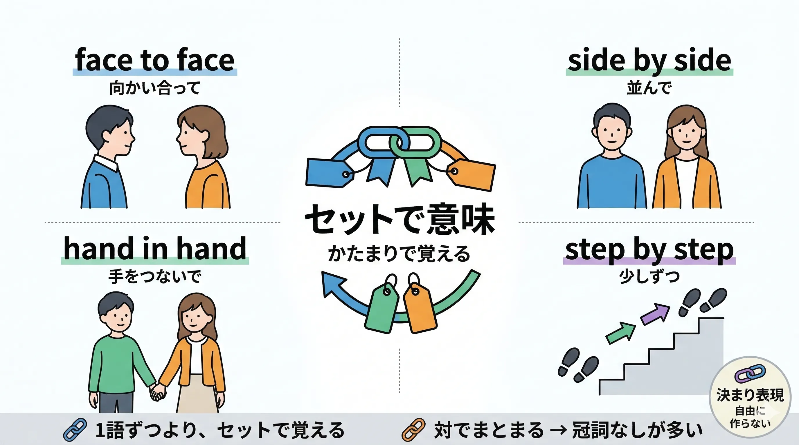 face to face や step by step など慣用的な対句のイメージ図