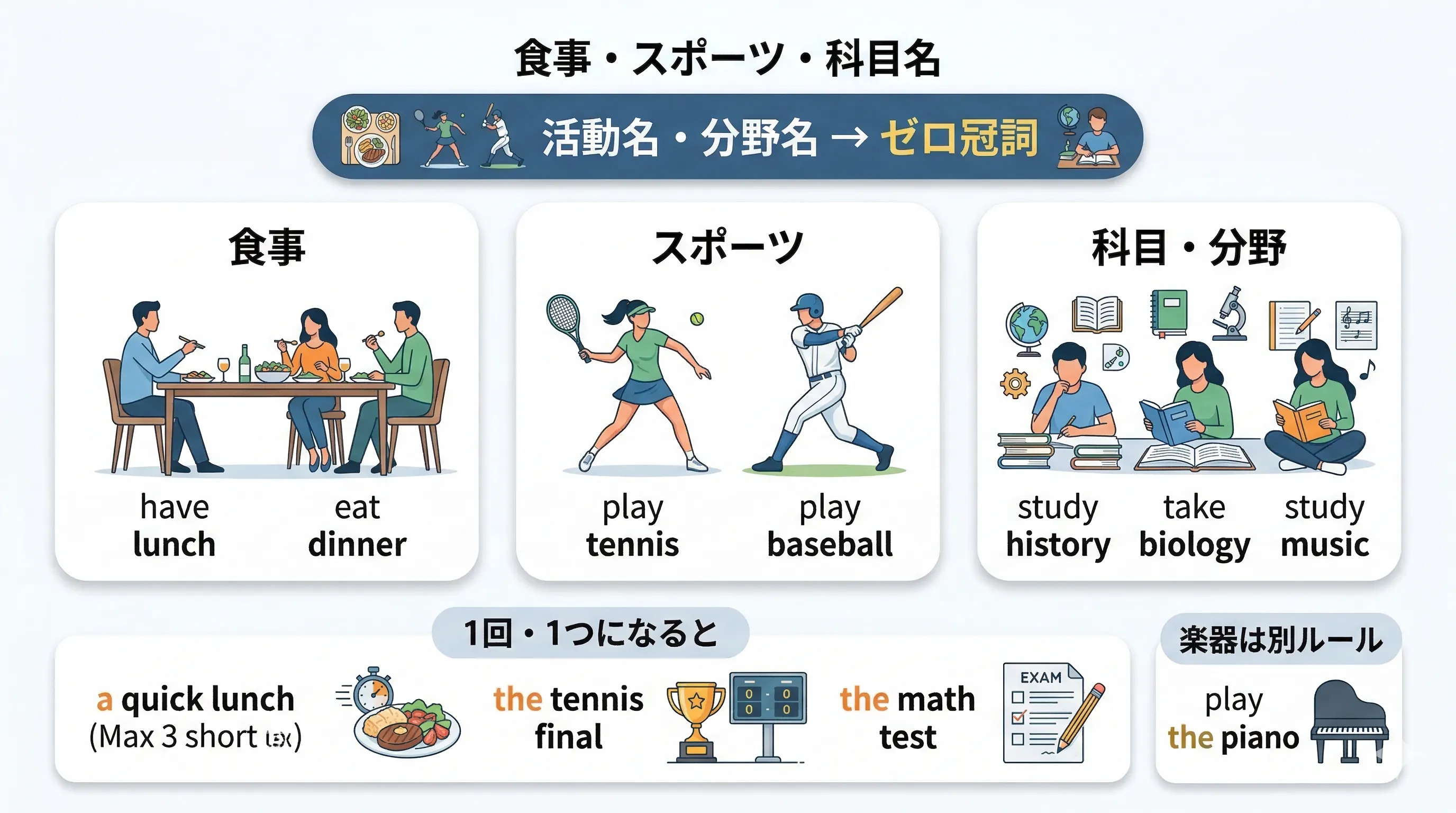 食事名・スポーツ名・科目名を一般的な活動や分野として言うときのゼロ冠詞イメージ図