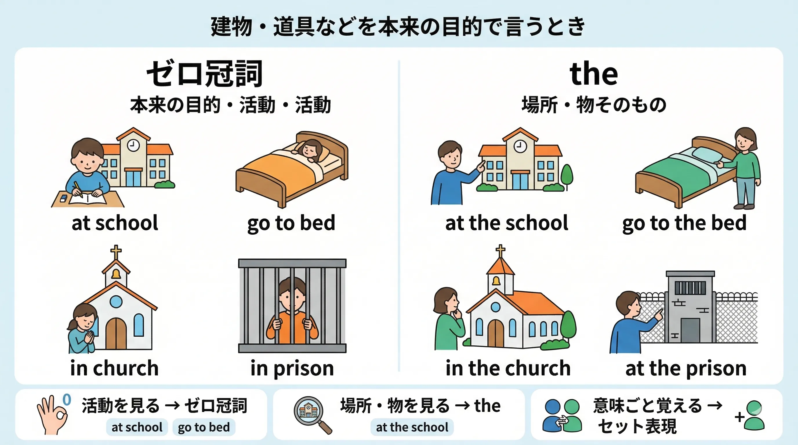 建物や道具を本来の目的で使うときにゼロ冠詞になるイメージ図