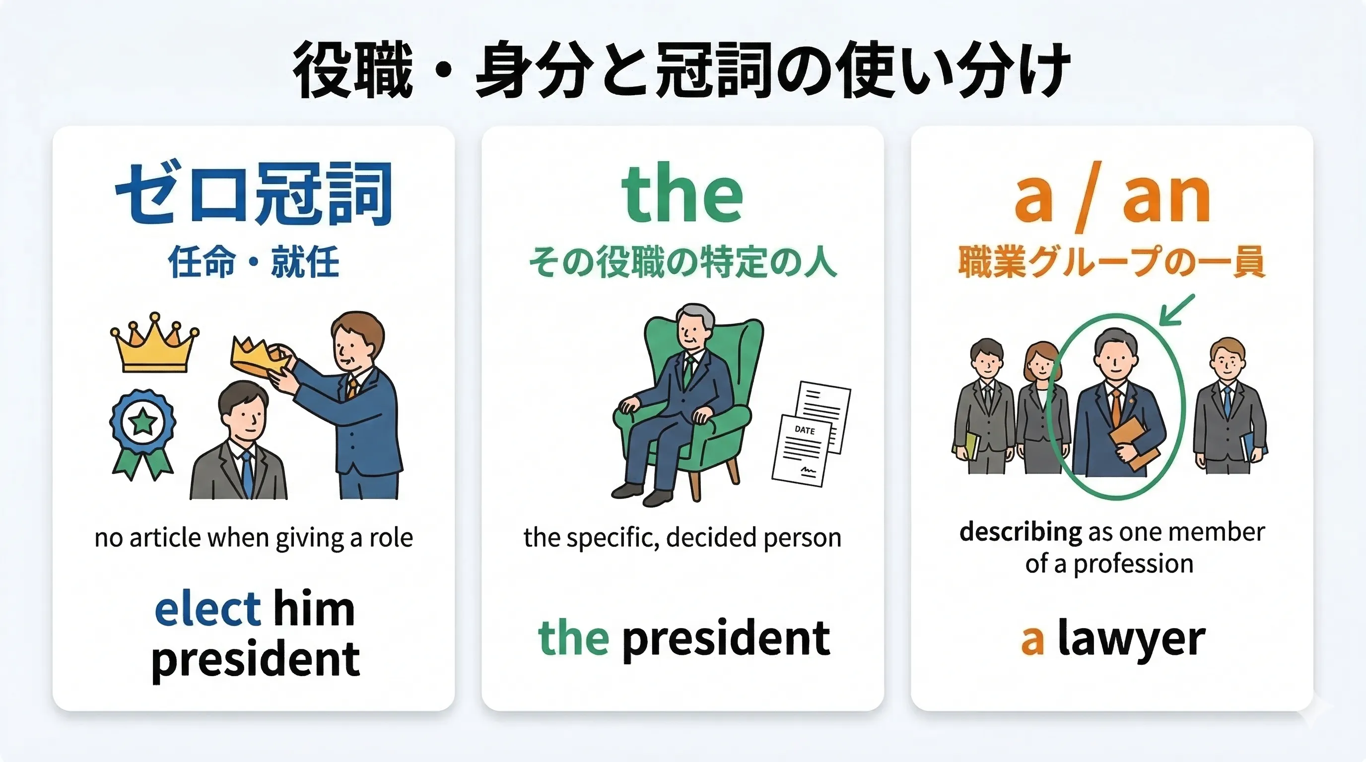 役職・官職・身分を表すときの冠詞の使い分けイメージ図