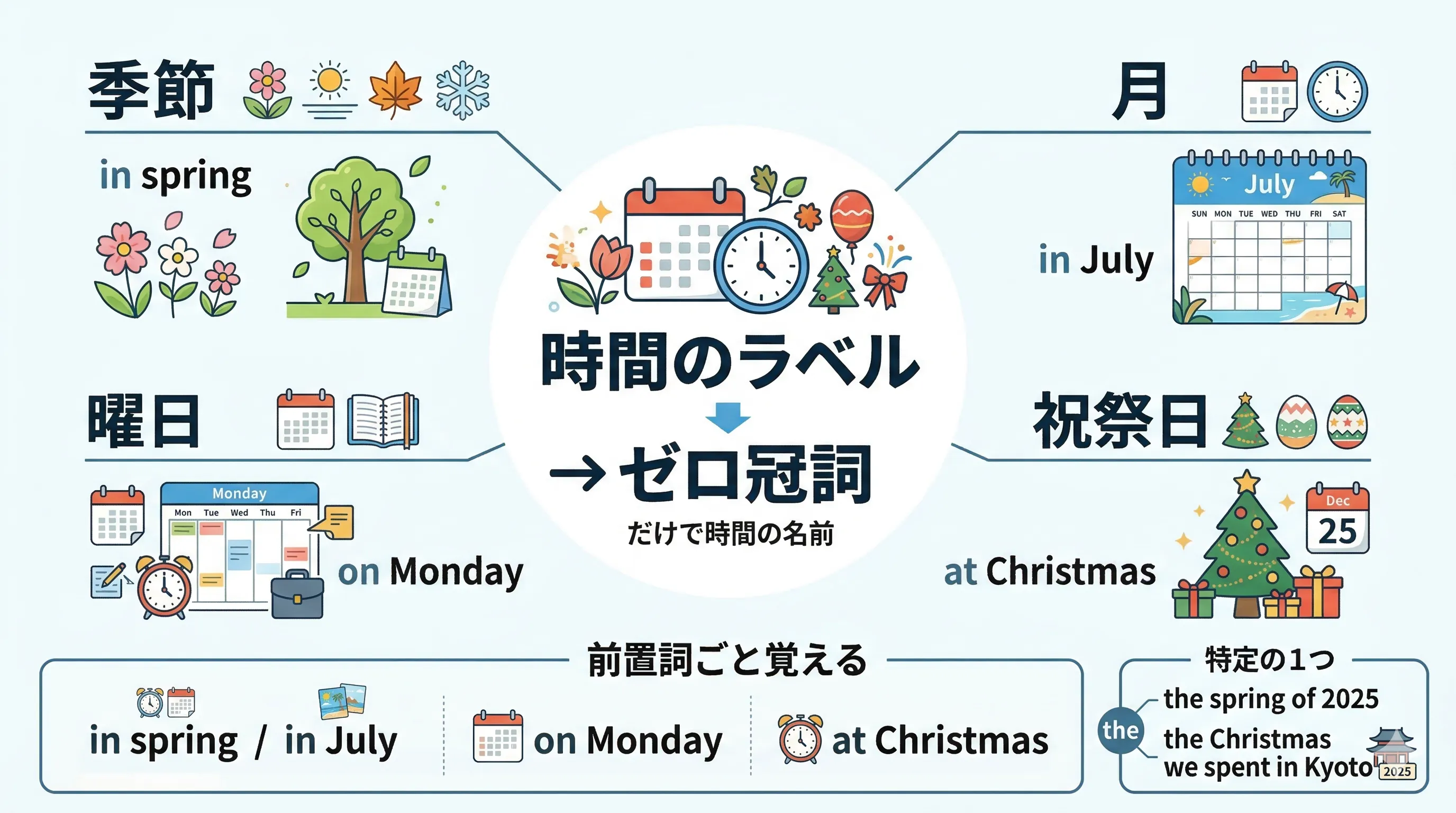 季節・月・曜日・祝祭日をゼロ冠詞で使うイメージ図