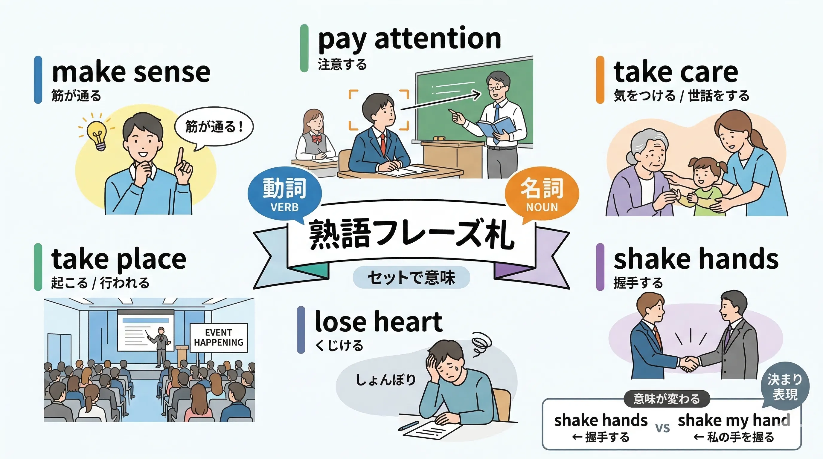 make sense や take place など動詞と名詞がセットで意味を作る慣用表現のイメージ図