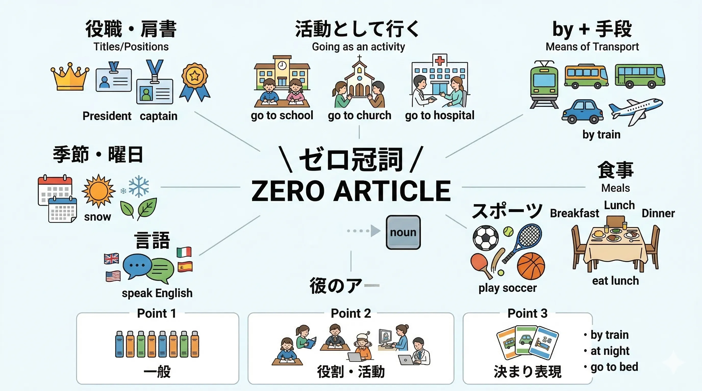 ゼロ冠詞の基本イメージ図