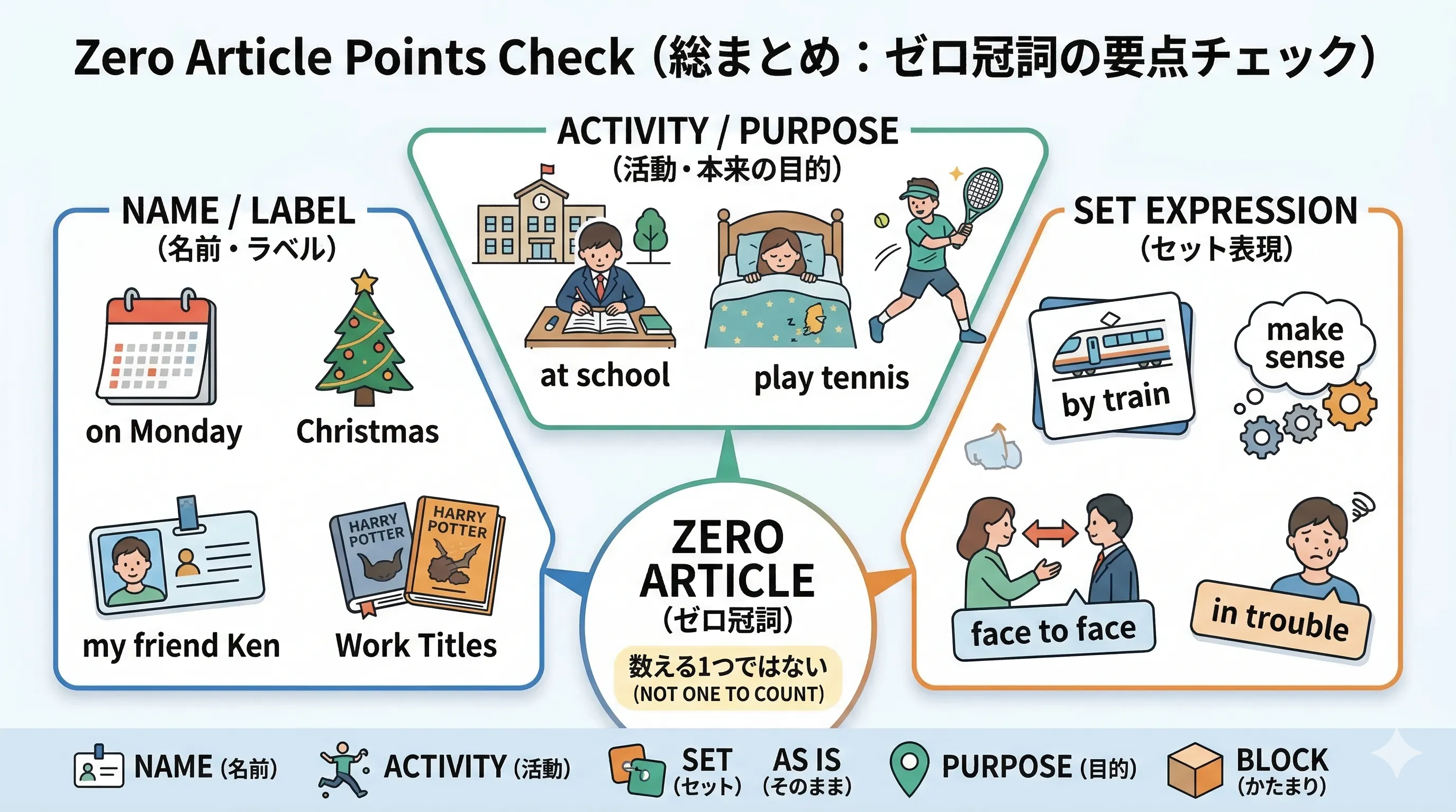 ゼロ冠詞の代表パターンを一覧で確認する総まとめイメージ図