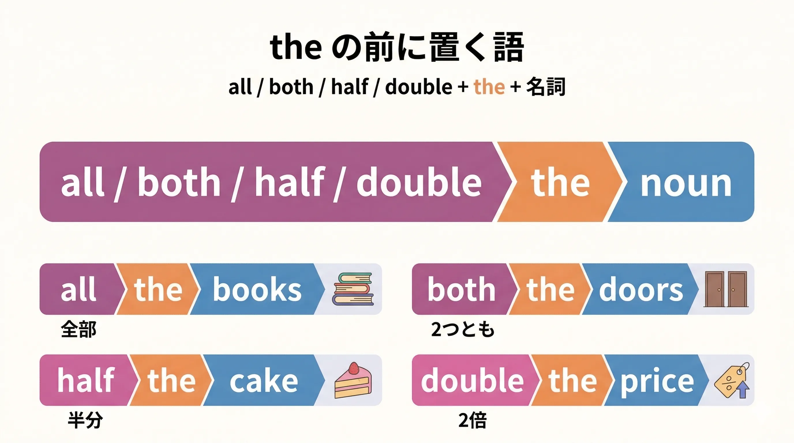 all the books、both the doors、half the cake、double the price のように the の前に all・both・half・double が置かれる語順を示すイメージ図