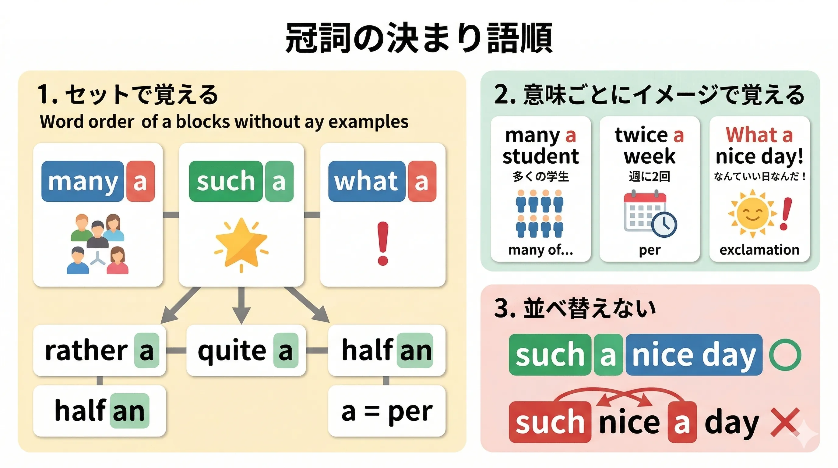 many a、such a、what a など冠詞の決まり語順をまとめたイメージ図