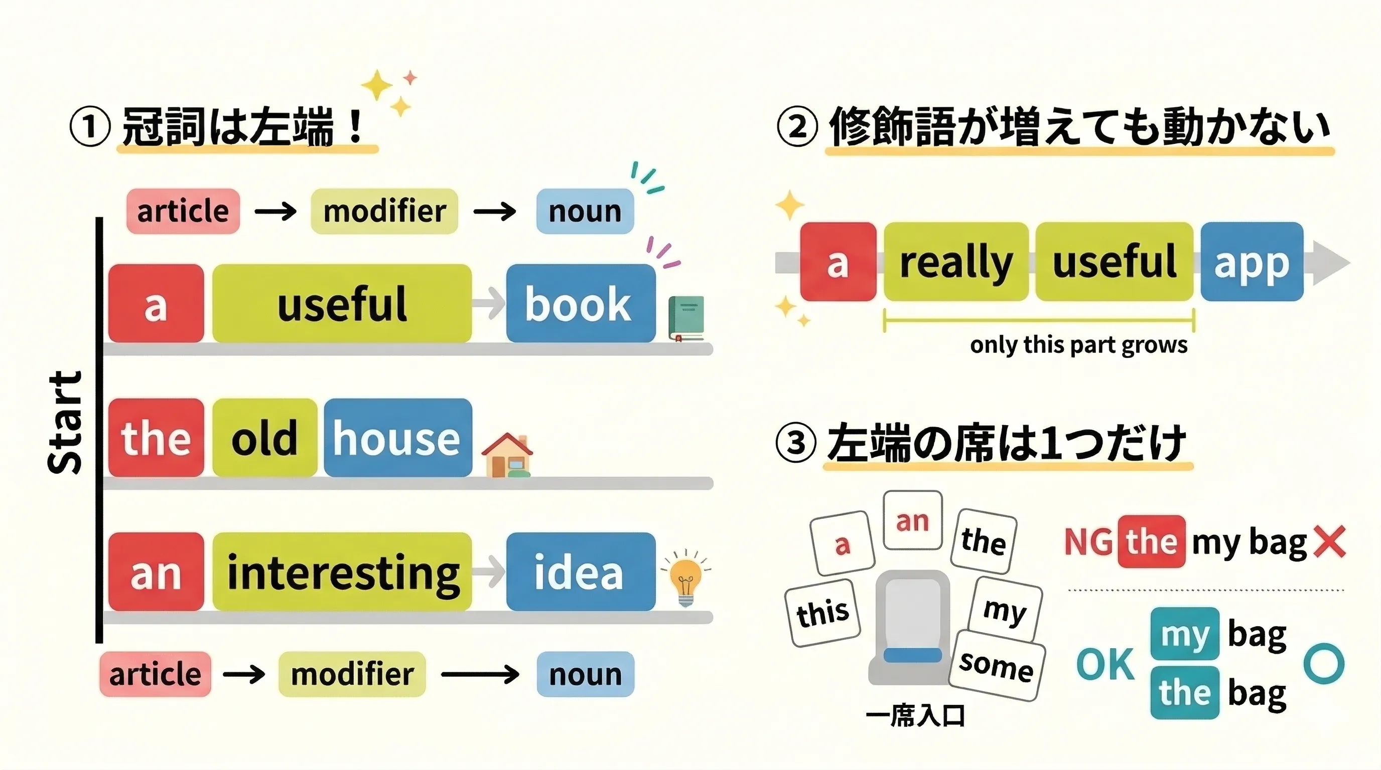 冠詞 a an the が名詞句の左端に置かれる基本ルールを示すイメージ図