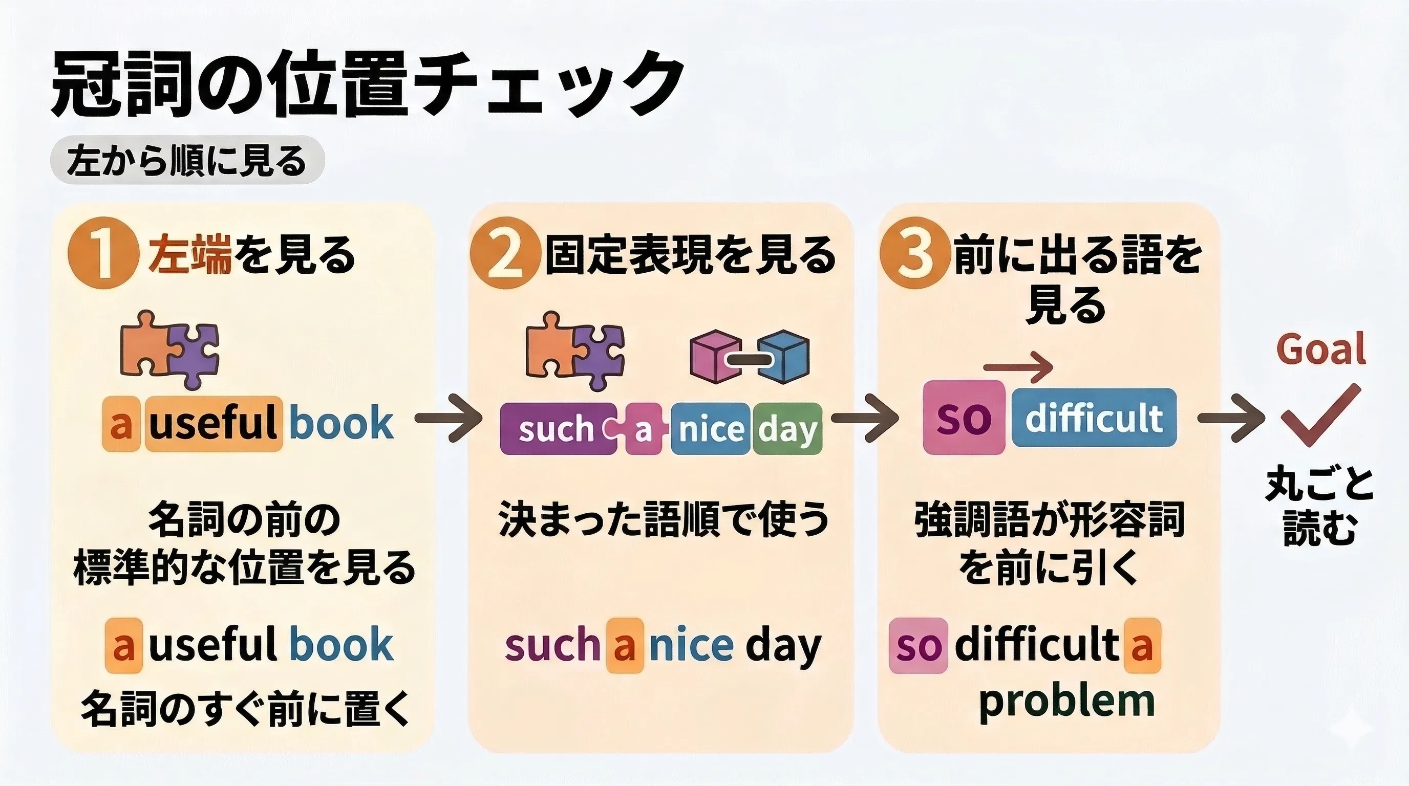 冠詞の位置を左から順に確認するチェックリストのイメージ図