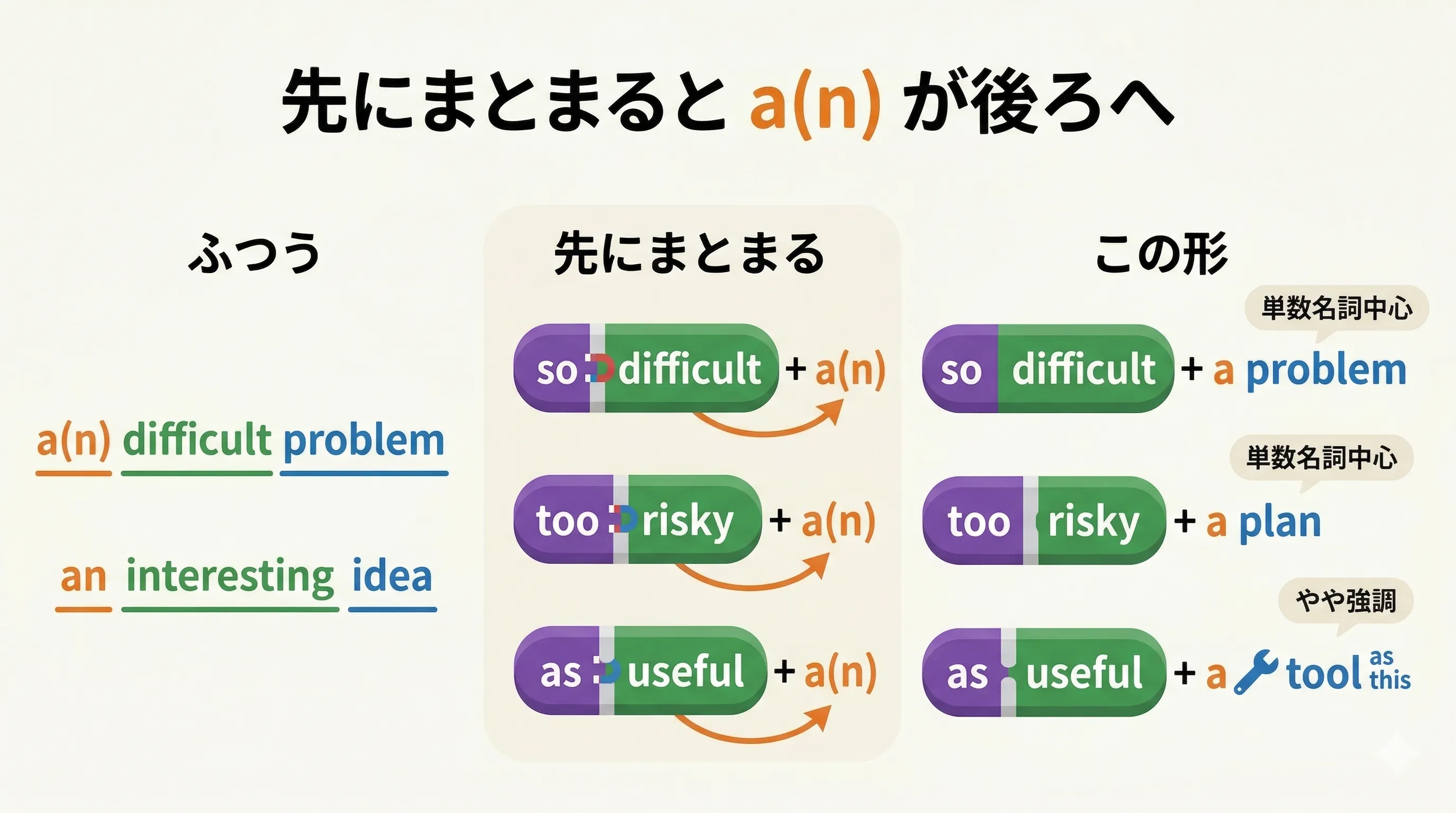 so difficult a problem や too large a bag など、前置語と形容詞の結びつきで a(n) の位置が後ろにずれる型を示す図