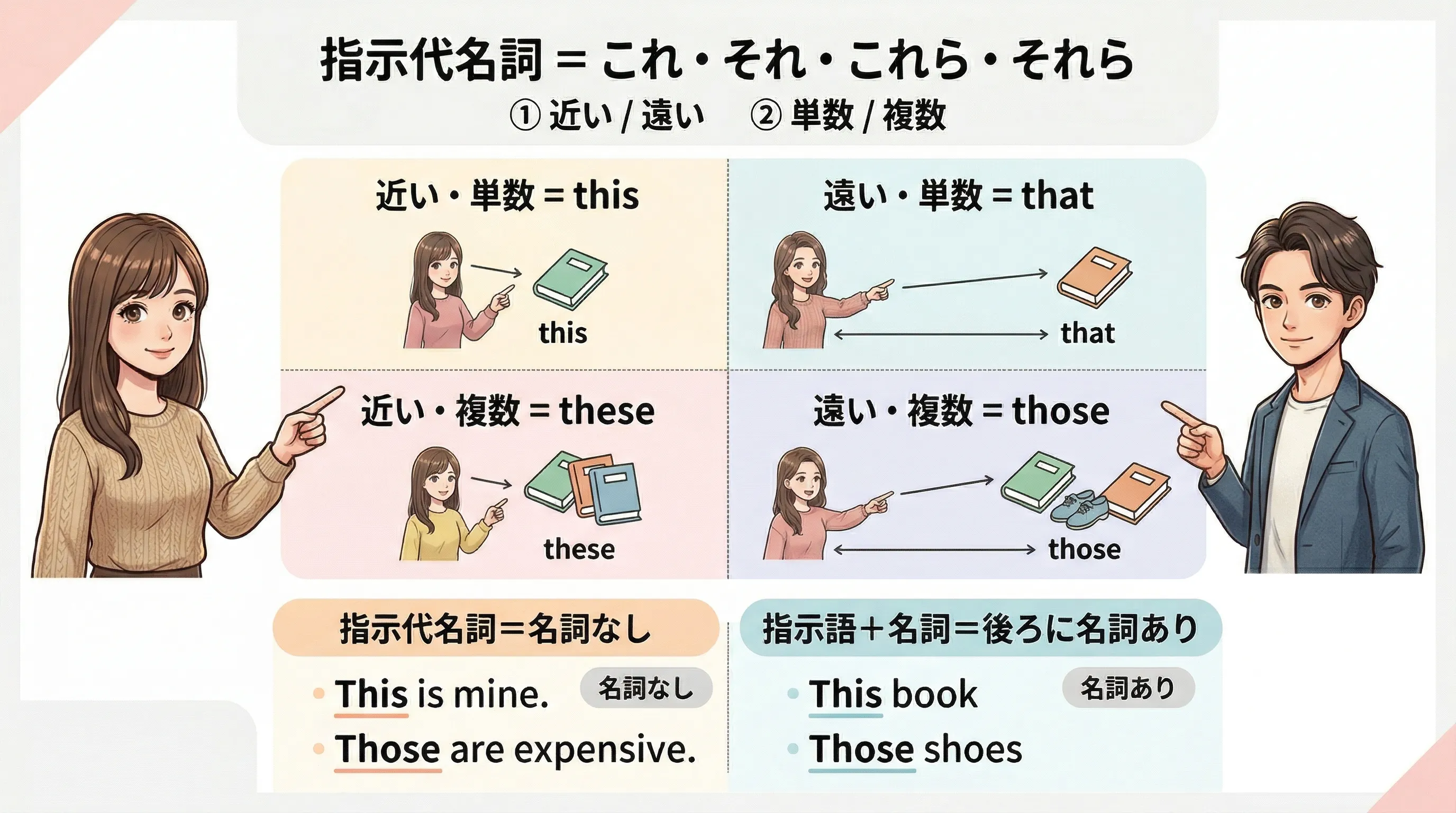 指示代名詞 this that these those の距離感と単数複数の違いを表すイメージ図