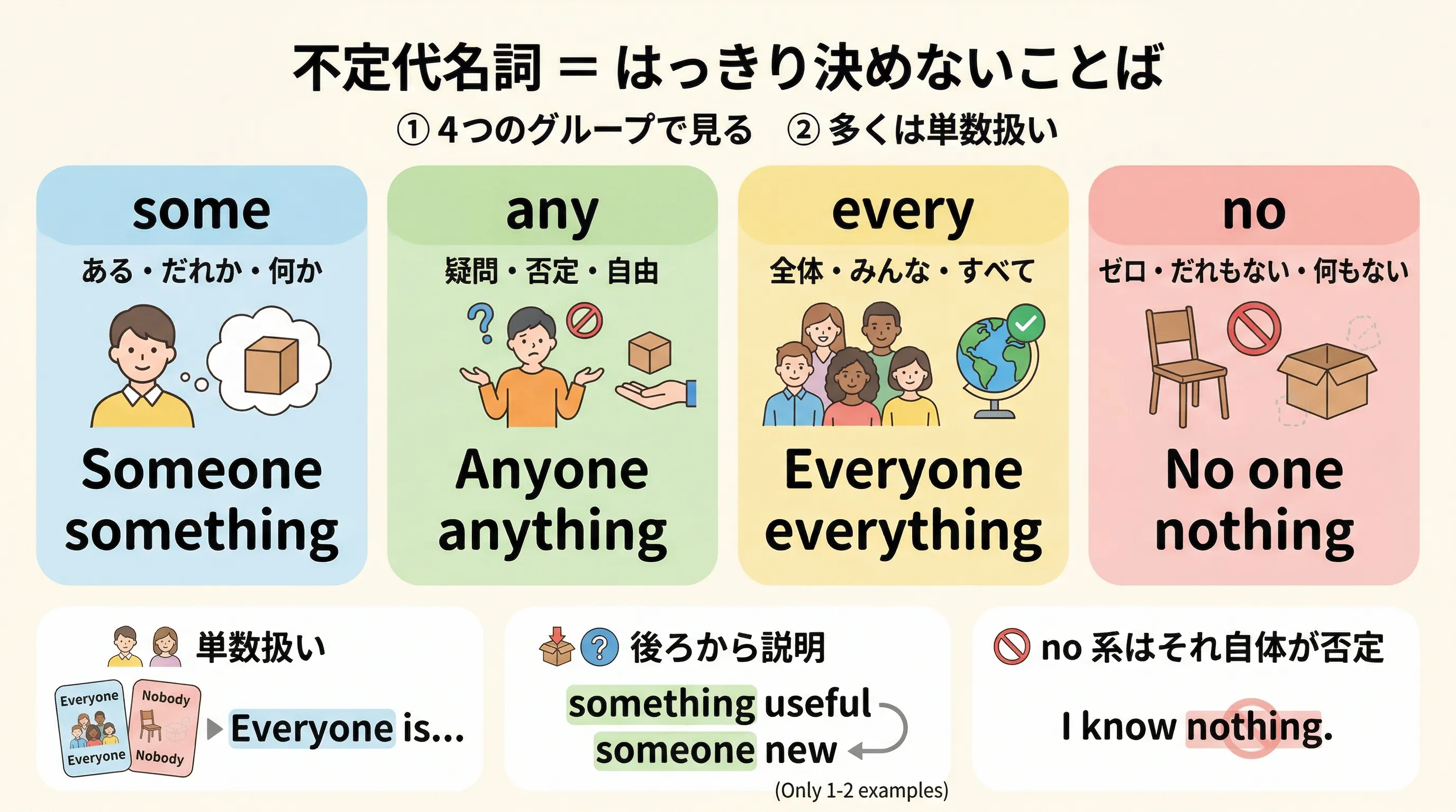 不定代名詞 someone anyone everyone nothing などの全体像イメージ図