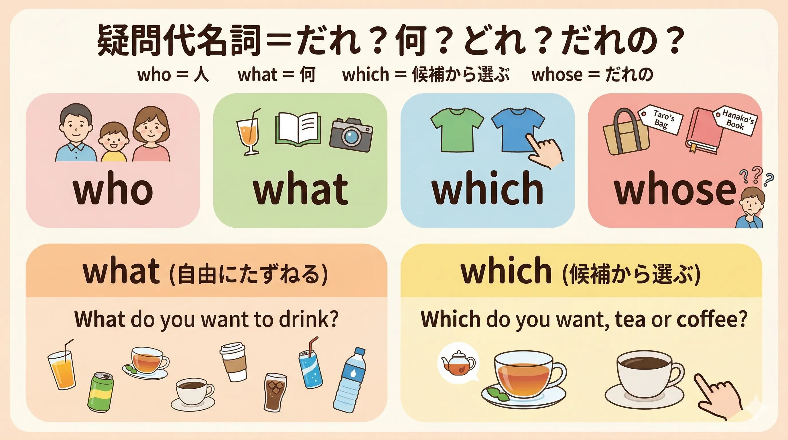 疑問代名詞 who what which whose の使い分けイメージ図