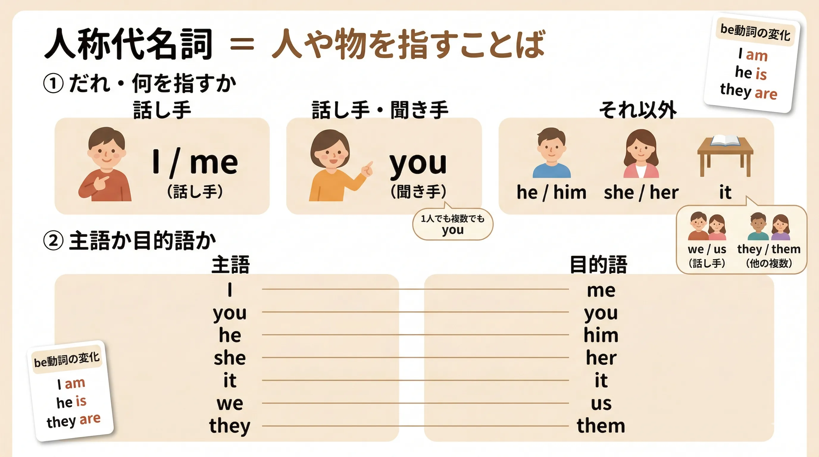 人称代名詞 I me you he him she her it we they の全体像イメージ