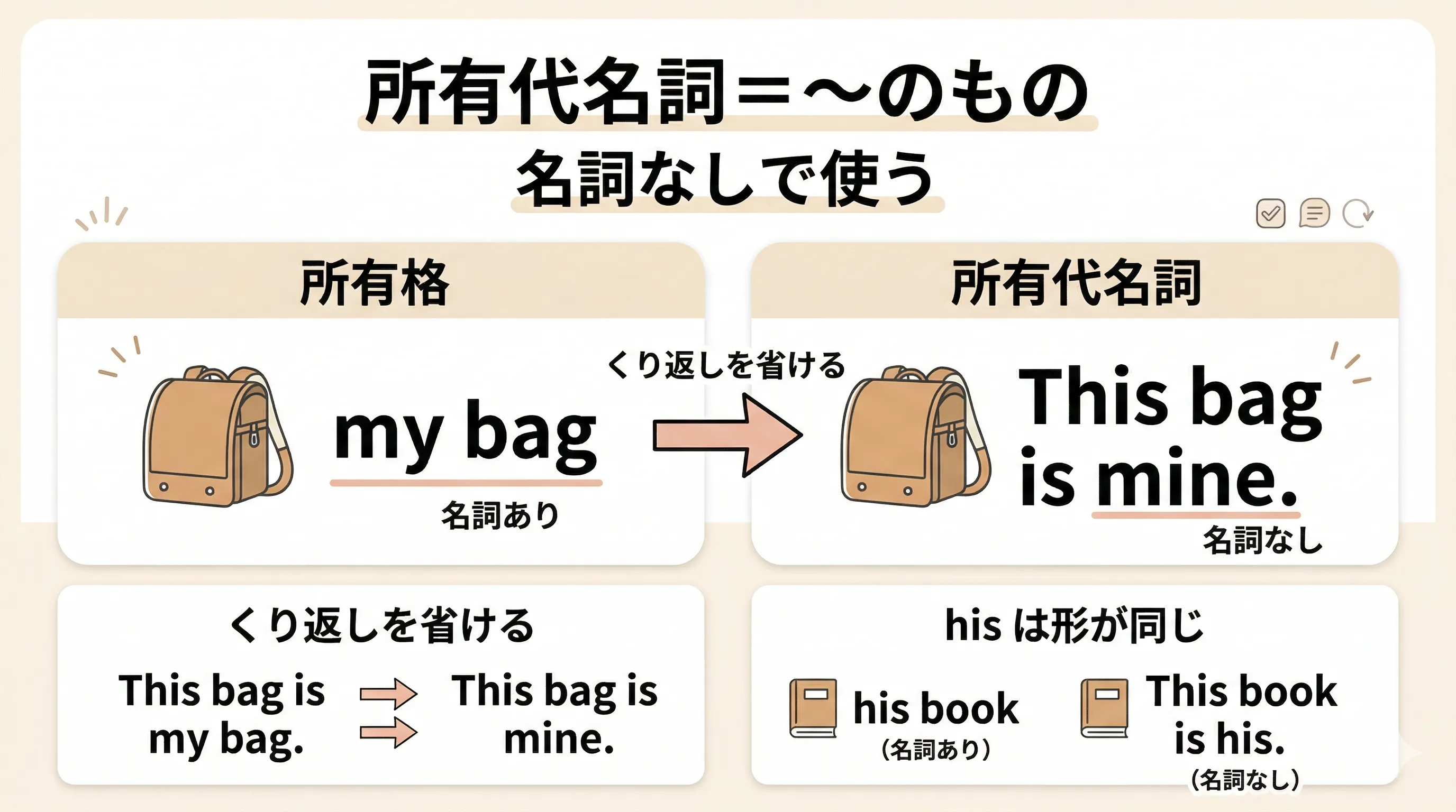 所有代名詞 mine yours his hers ours theirs の使い分けイメージ図