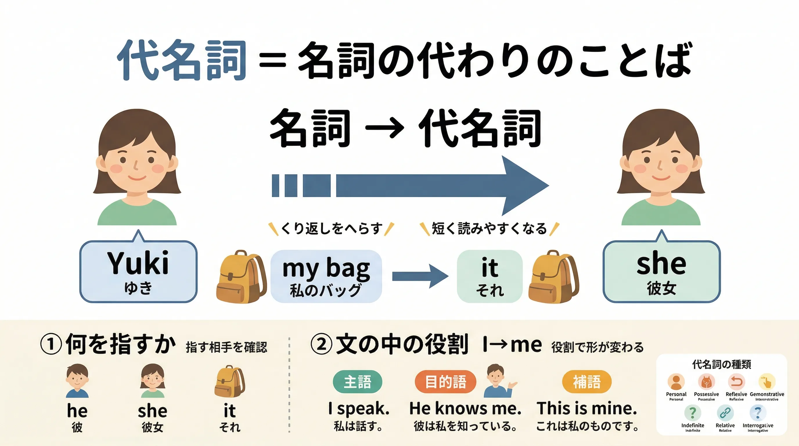 代名詞の全体像と名詞の代わりをするイメージ図