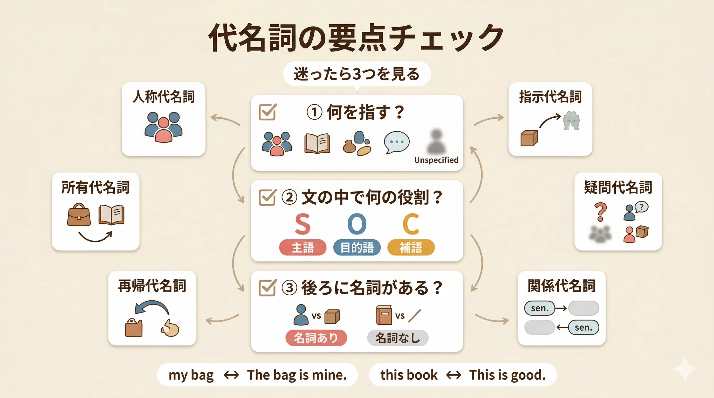 代名詞の種類を総まとめした要点チェックのイメージ図