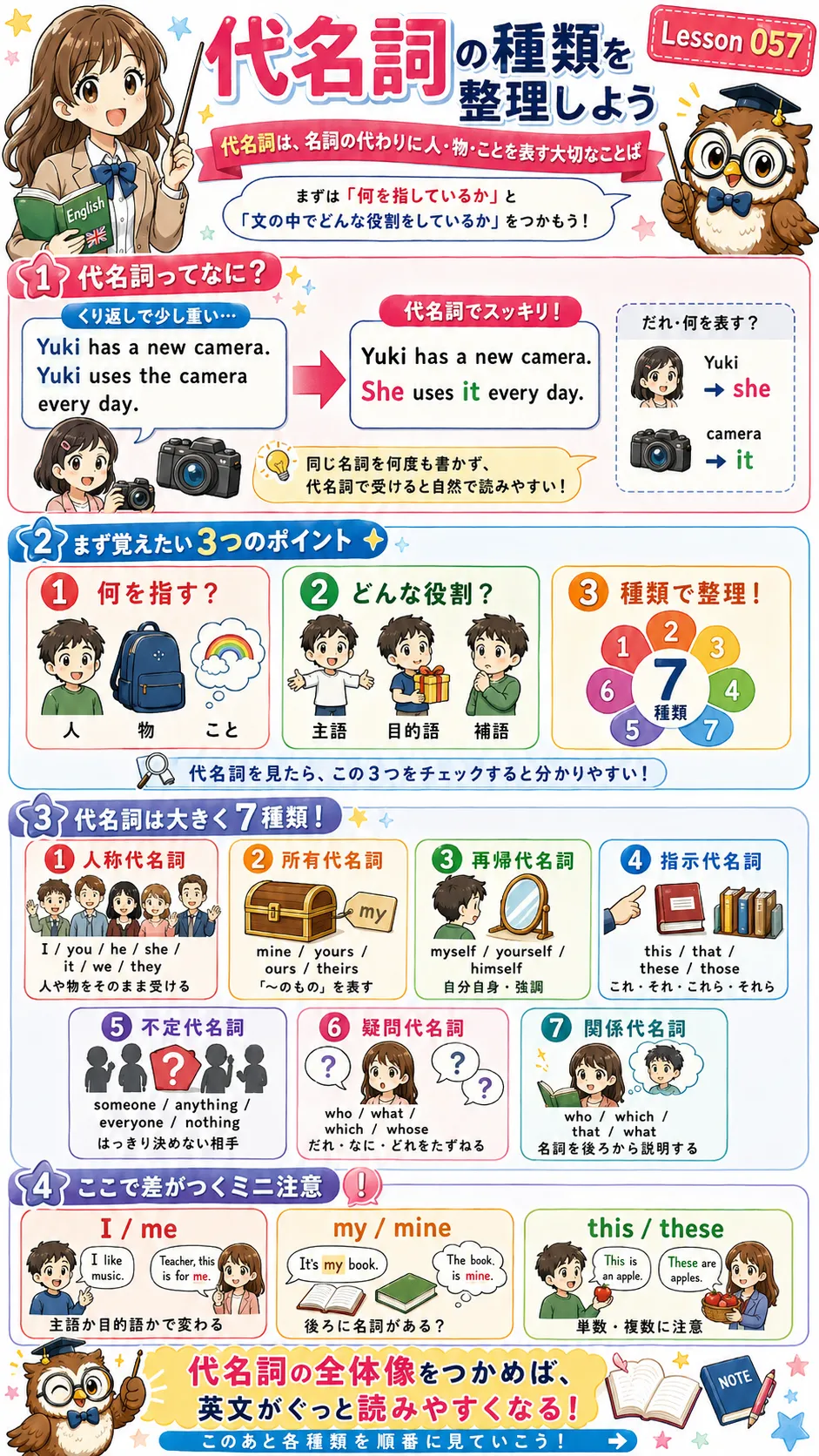 代名詞の種類と文の中での役割をイメージした英語学習イラスト