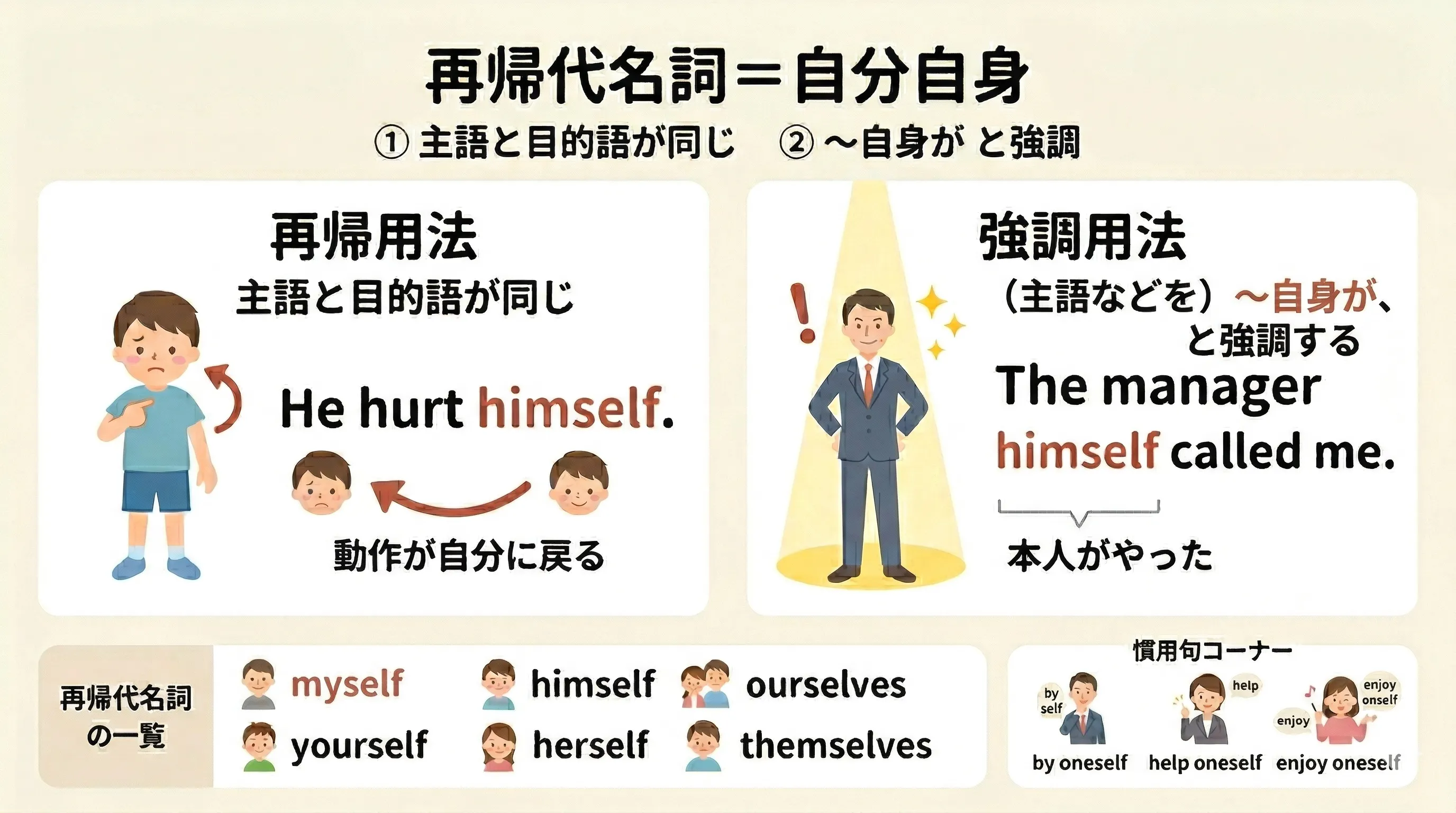 再帰代名詞 myself yourself himself herself ourselves themselves の使い分けイメージ図