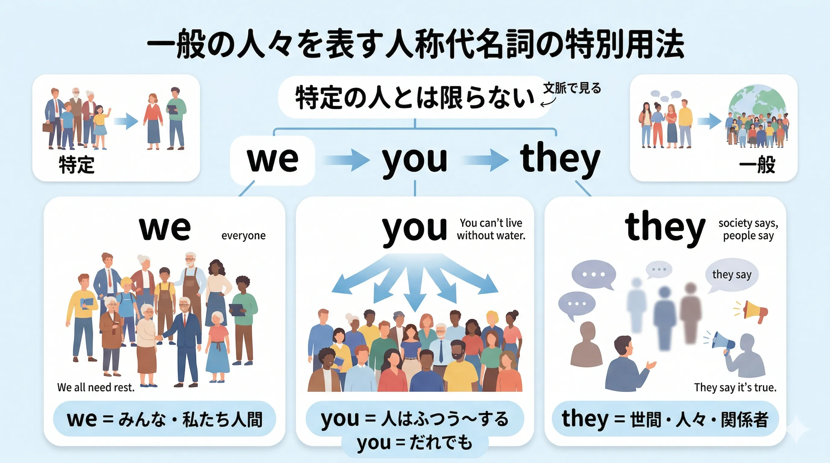 we you they が特定の人ではなく一般の人々を表す特別用法のイメージ図