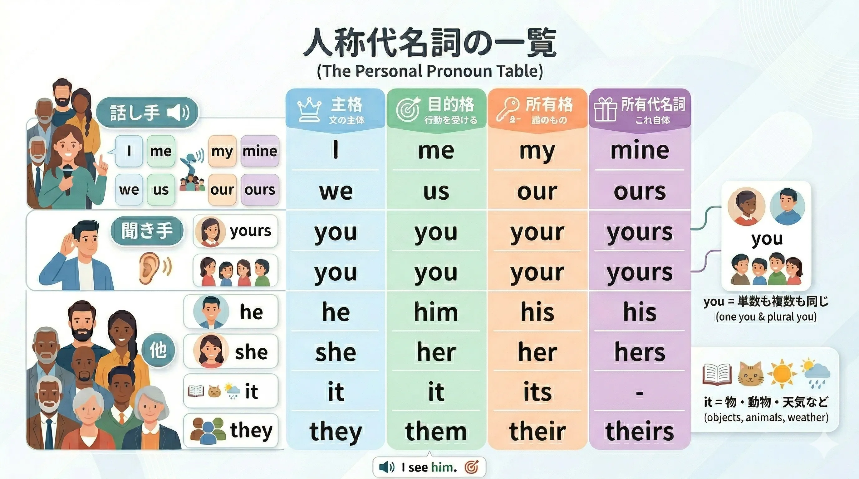人称代名詞の一覧表 I me my mine などの対応関係をまとめた図