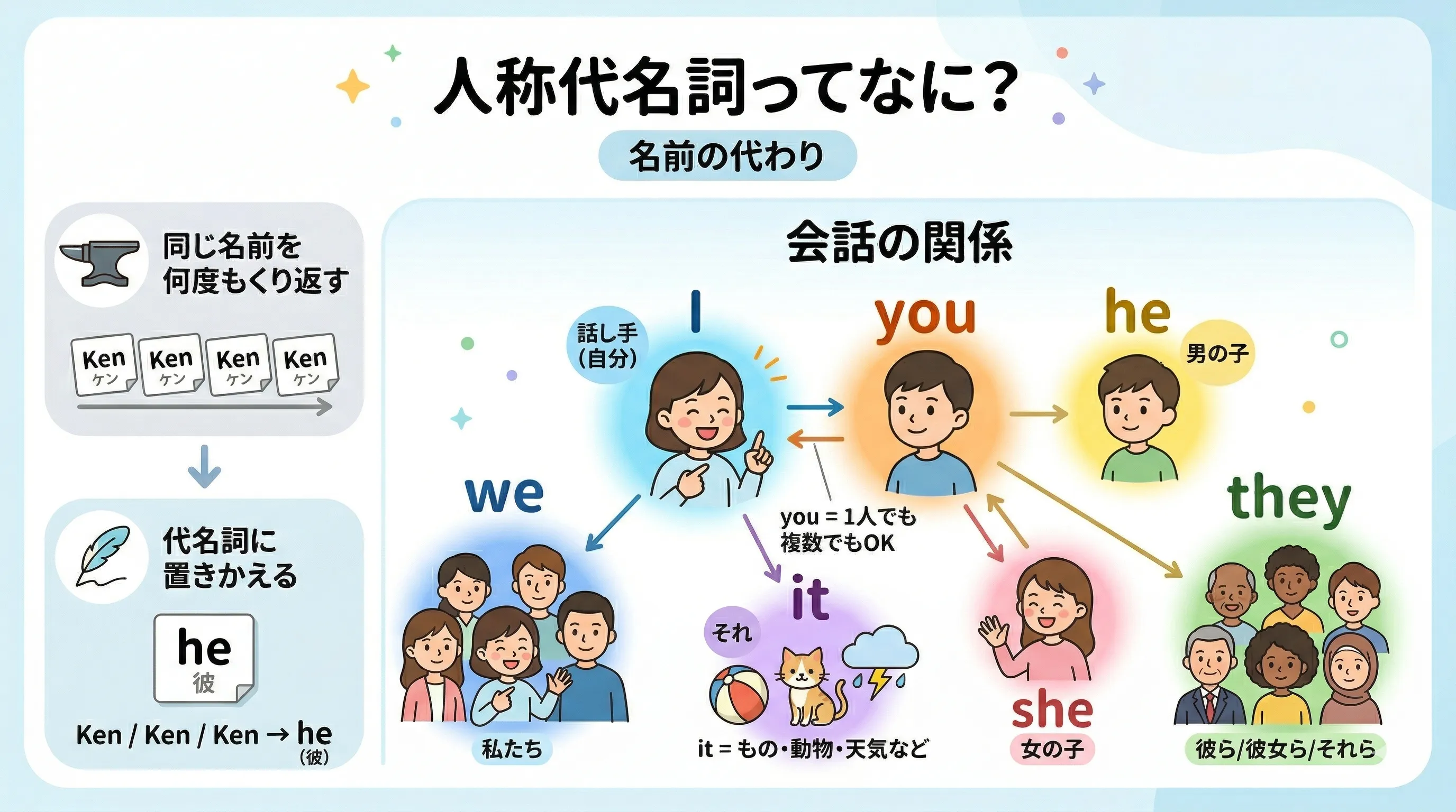人称代名詞 I you he she it we they の基本イメージ図