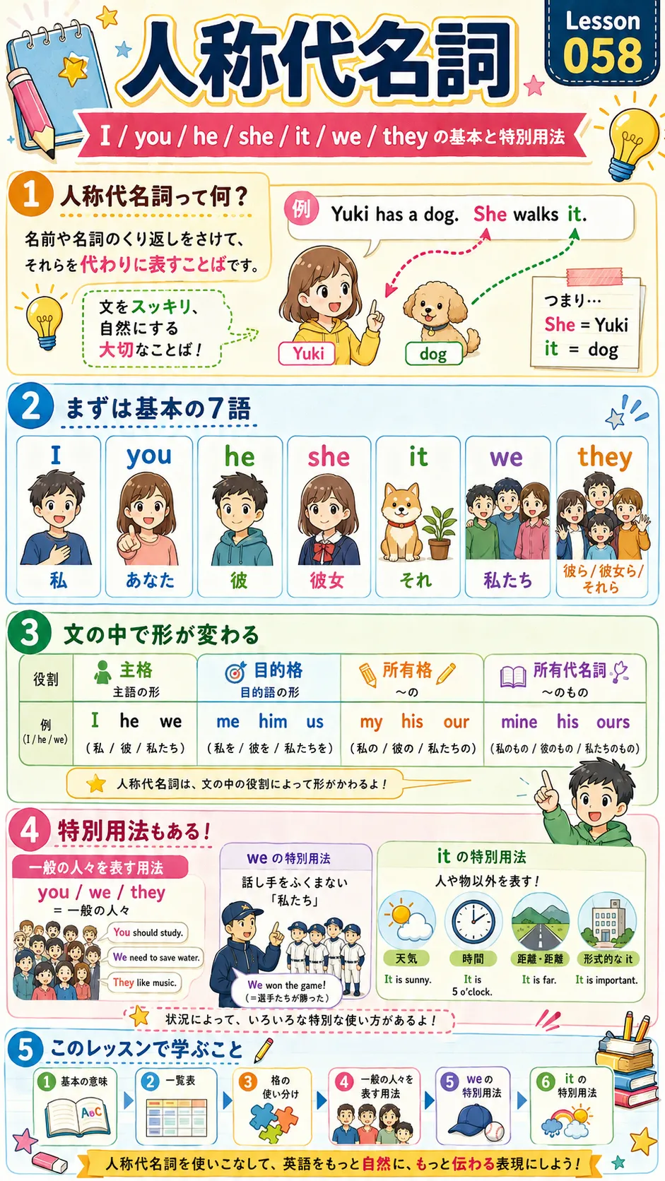 人称代名詞 I you he she it we they と格の使い分けをイメージした英語学習イラスト
