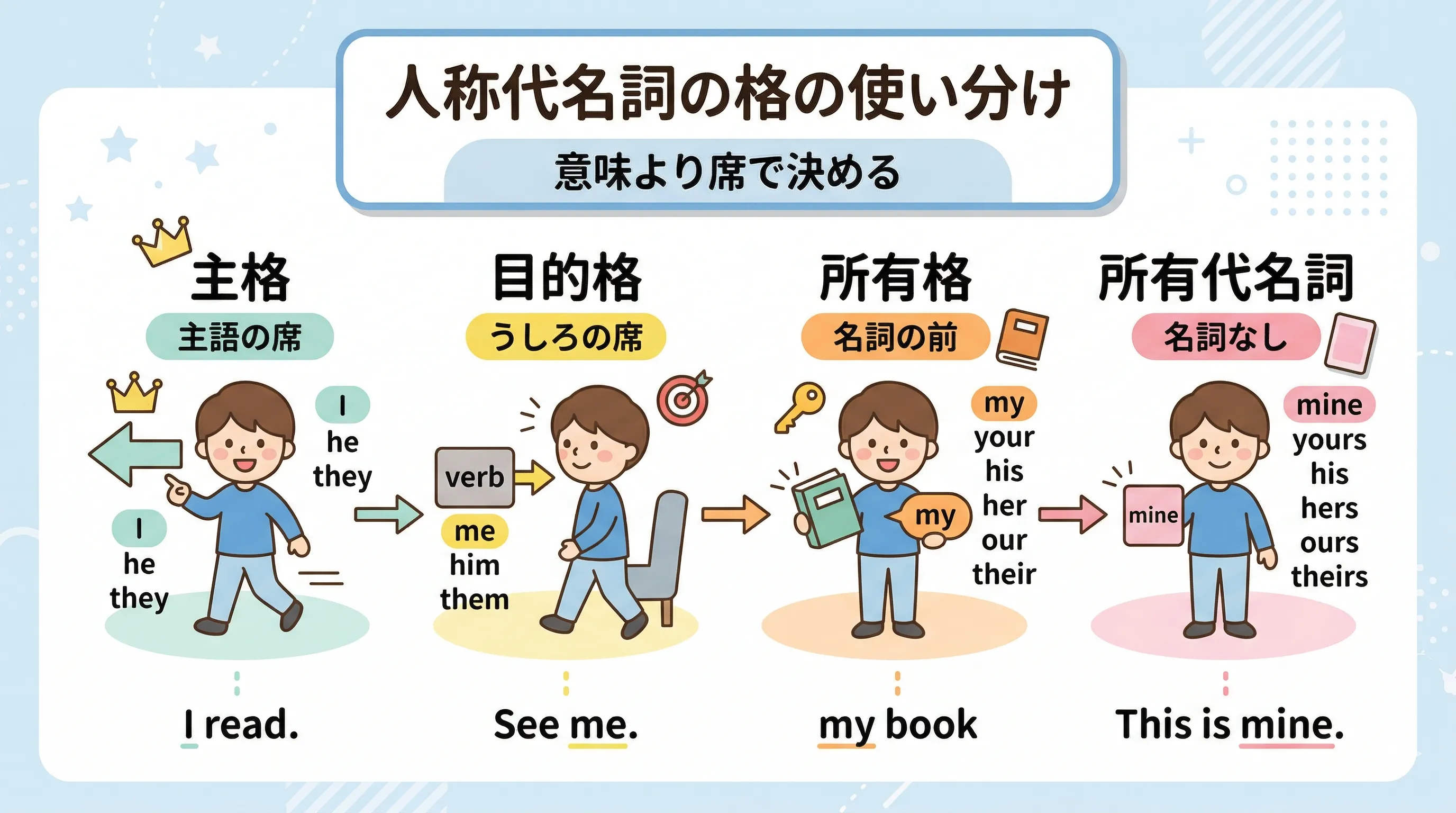 人称代名詞の格 主格 目的格 所有格 所有代名詞 の使い分けイメージ図