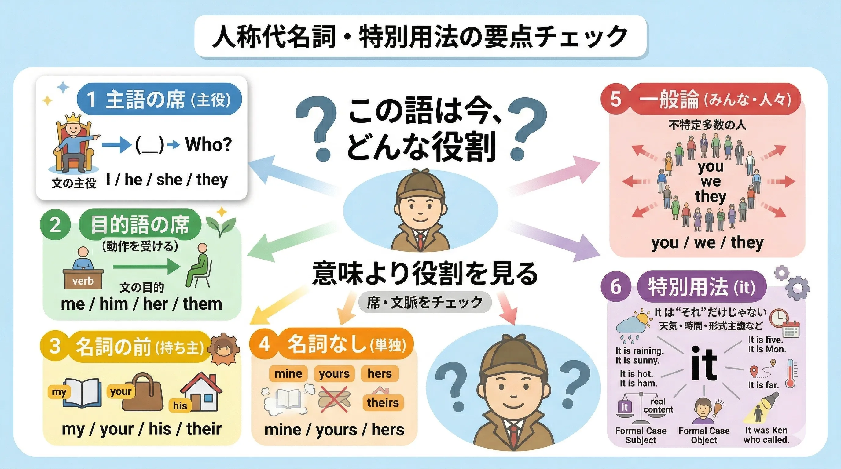 人称代名詞と特別用法の総まとめイメージ図
