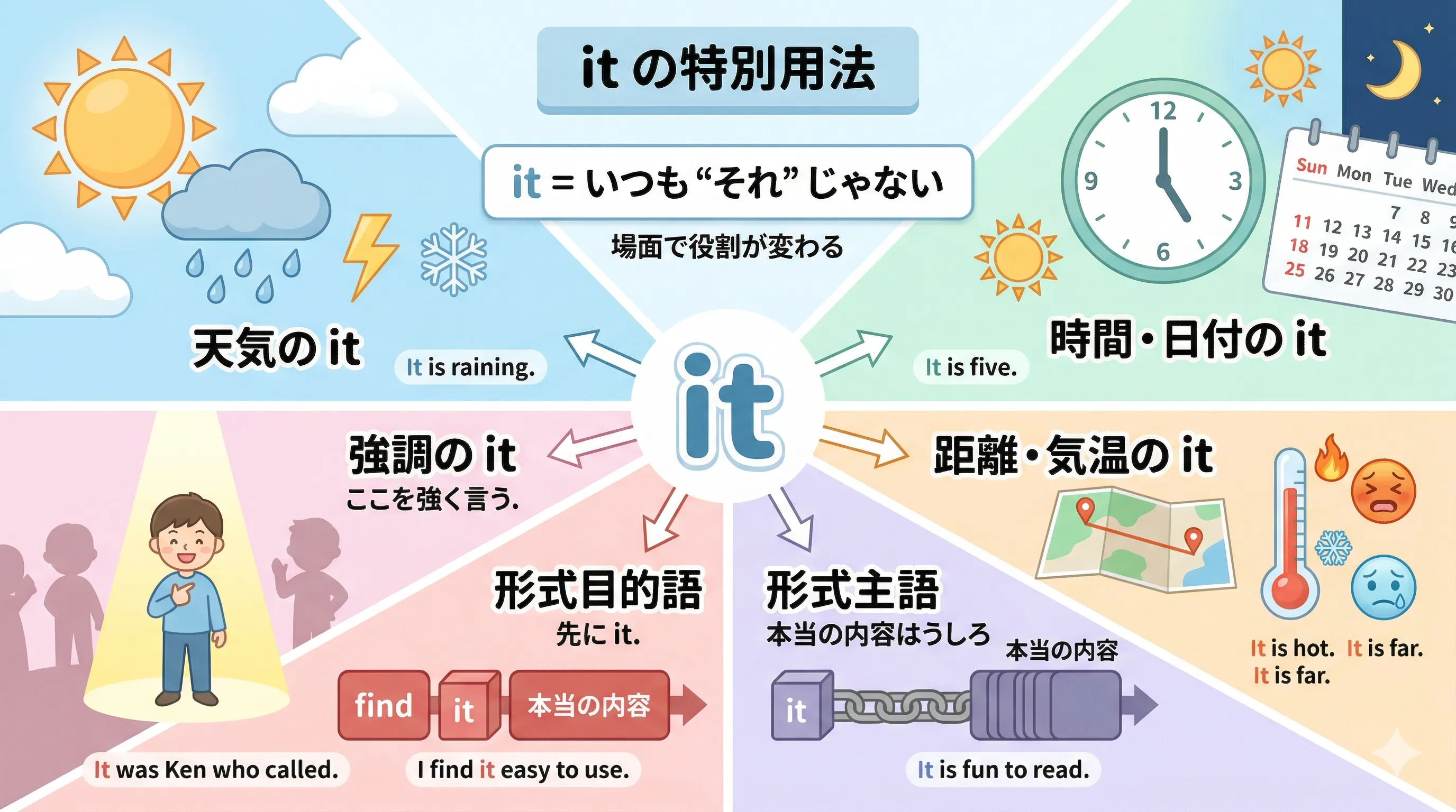 it の特別用法 天気・時間・距離・形式主語・形式目的語のイメージ図