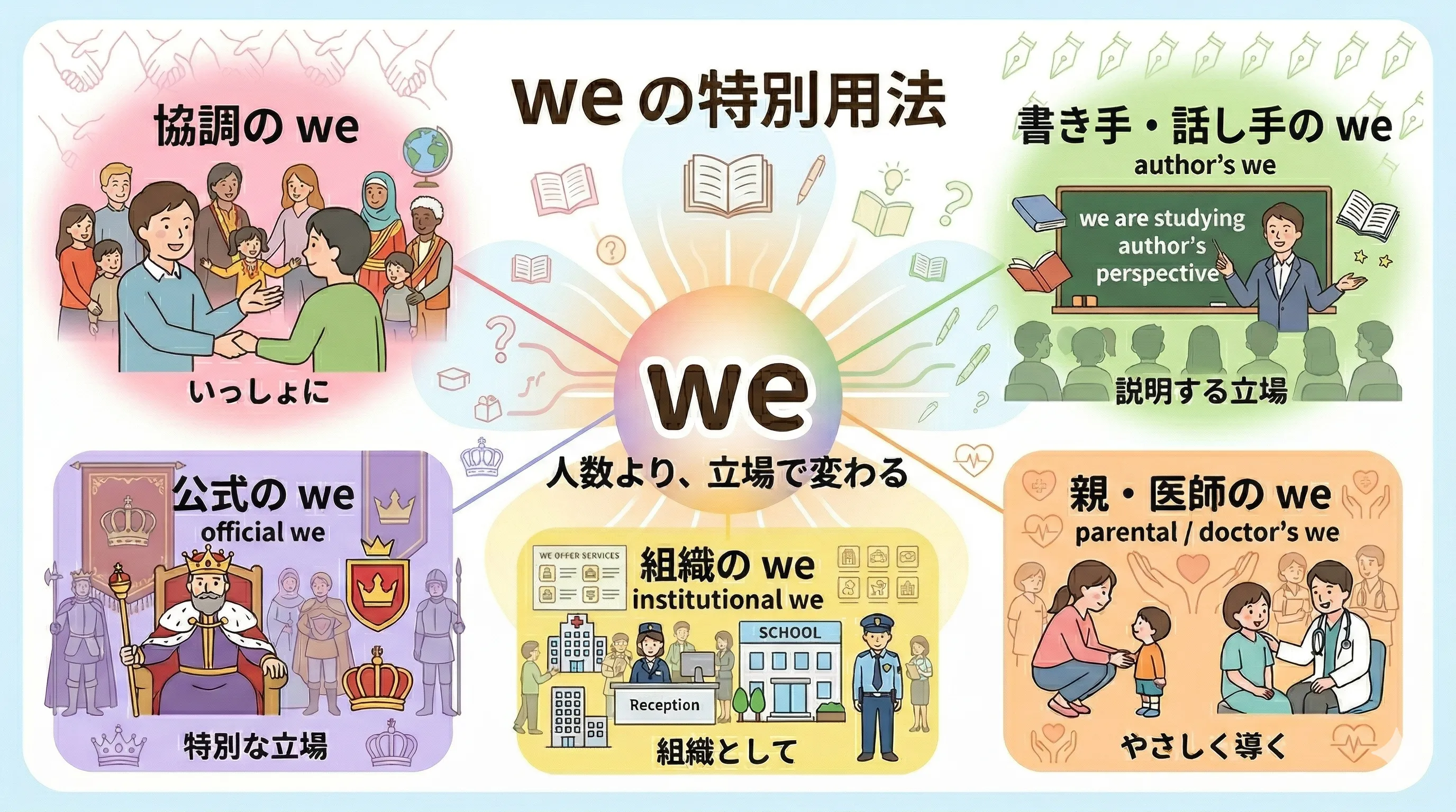 we の特別用法 inclusive we editorial we parental we institutional we royal we のイメージ図