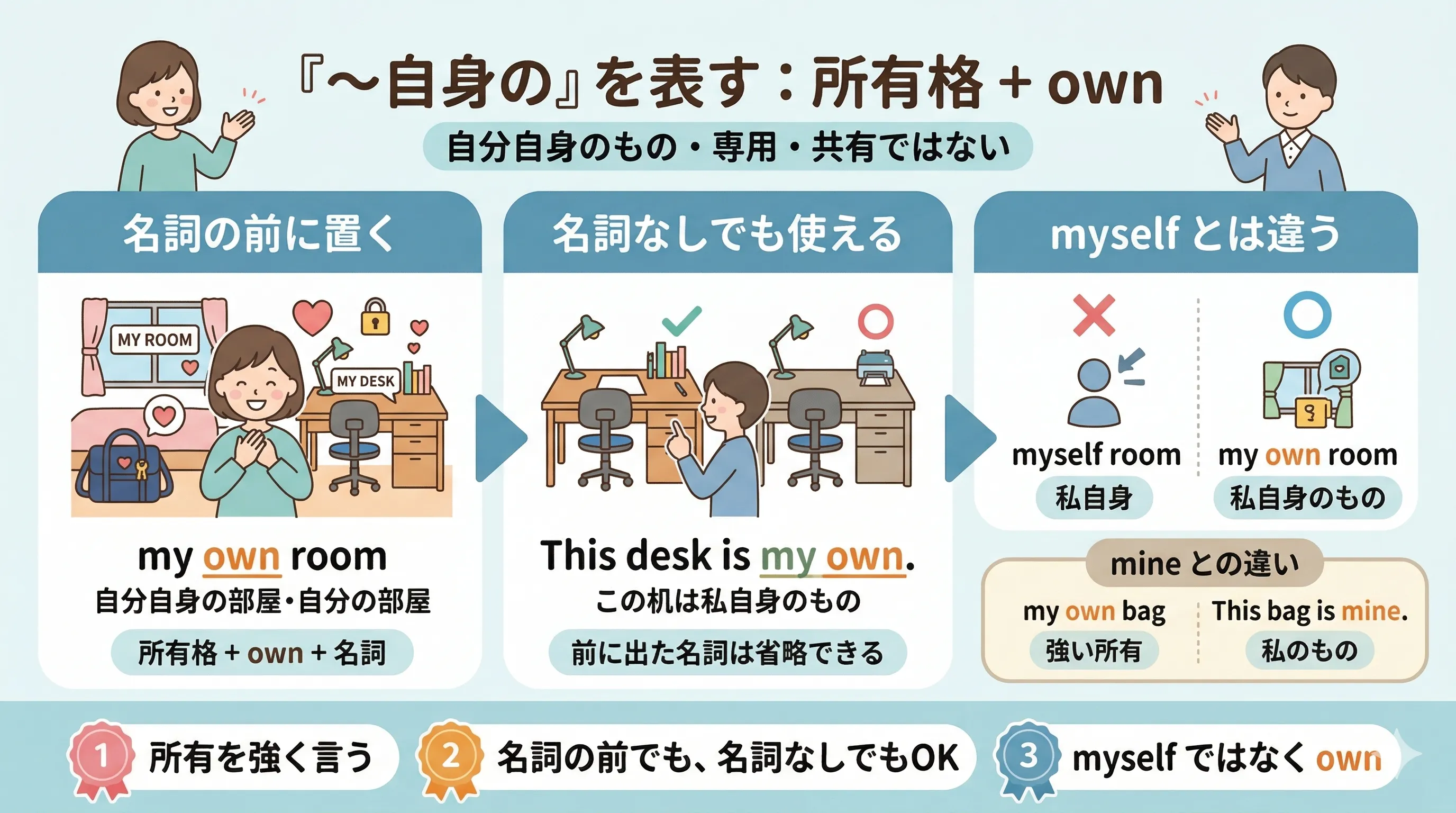 所有格 + own のイメージ図（自分自身のもの・専用・共有でない）