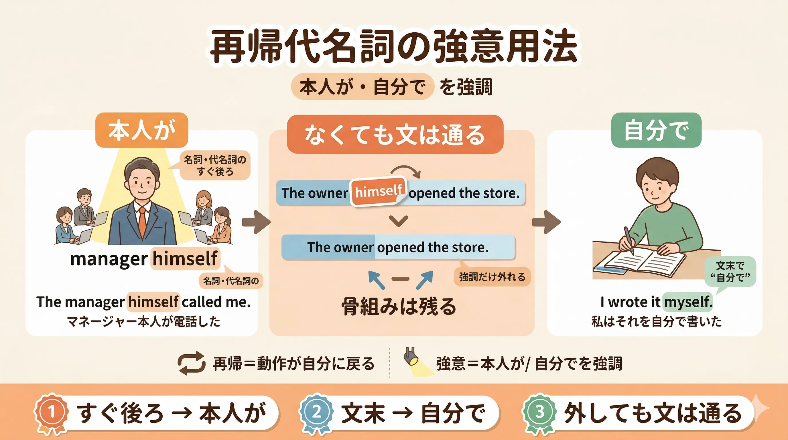 再帰代名詞の強意用法（本人が・自分で）のイメージ図