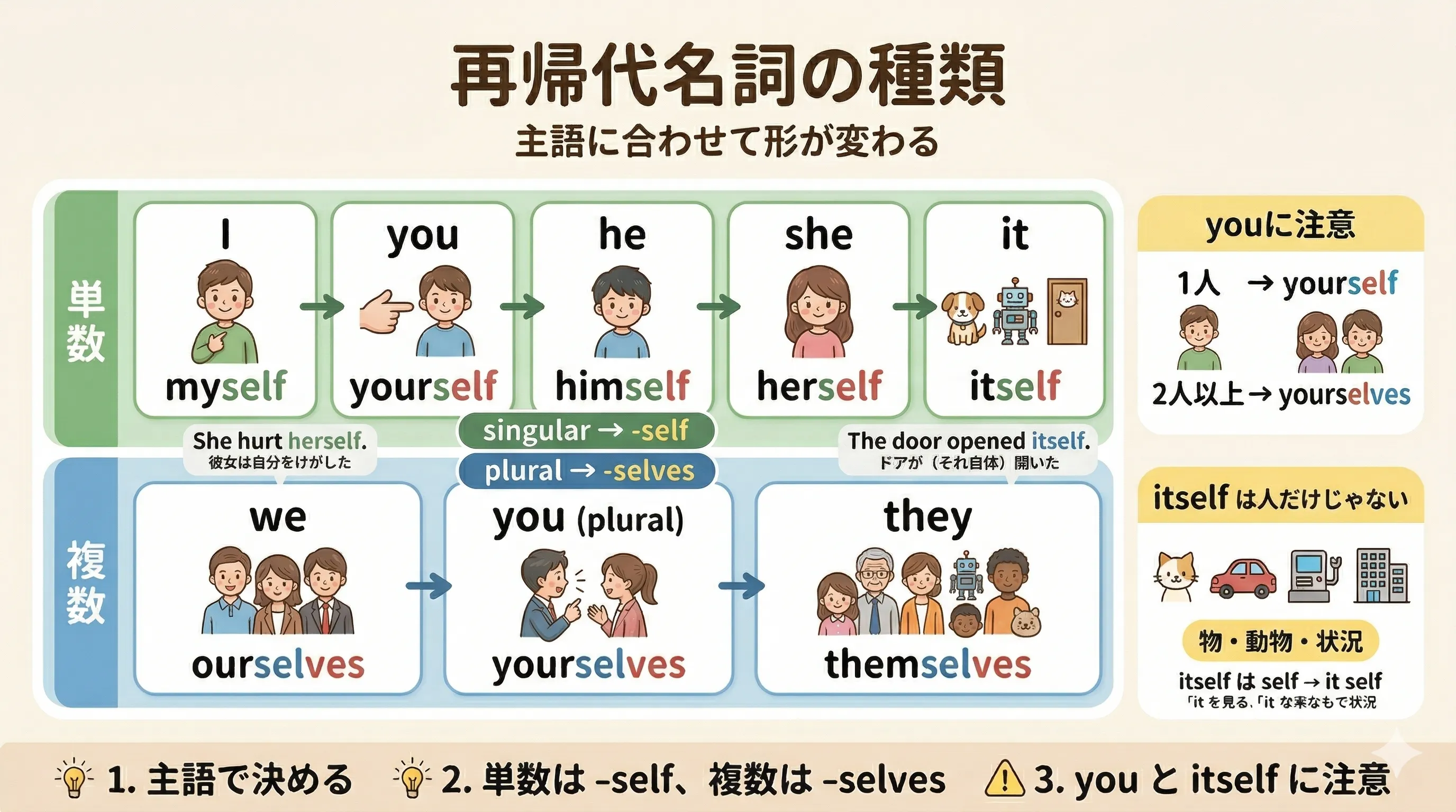 再帰代名詞の一覧表（myself, yourself, himself などの対応）