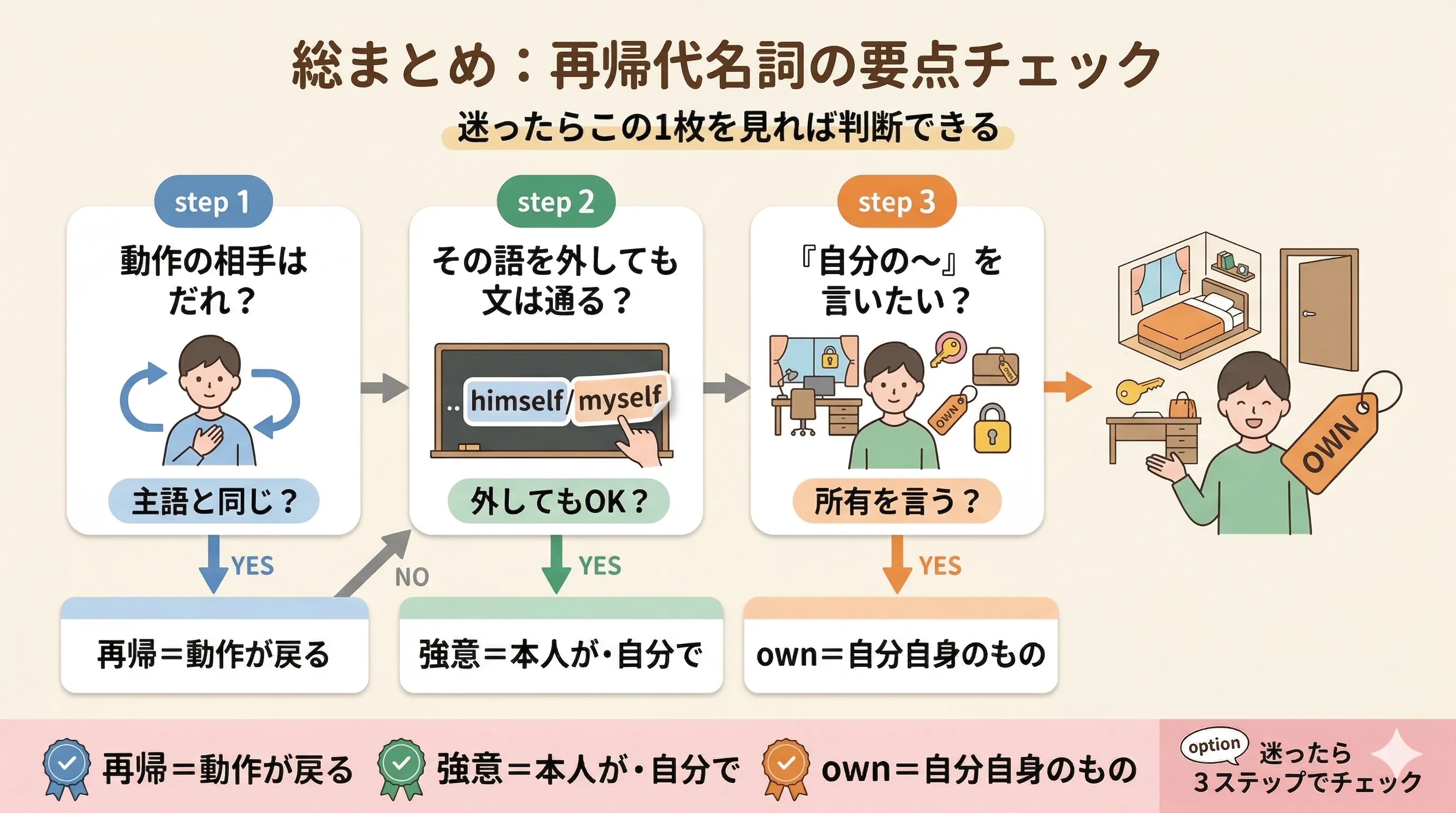 再帰代名詞の総まとめ（再帰用法・強意用法・own の違い）