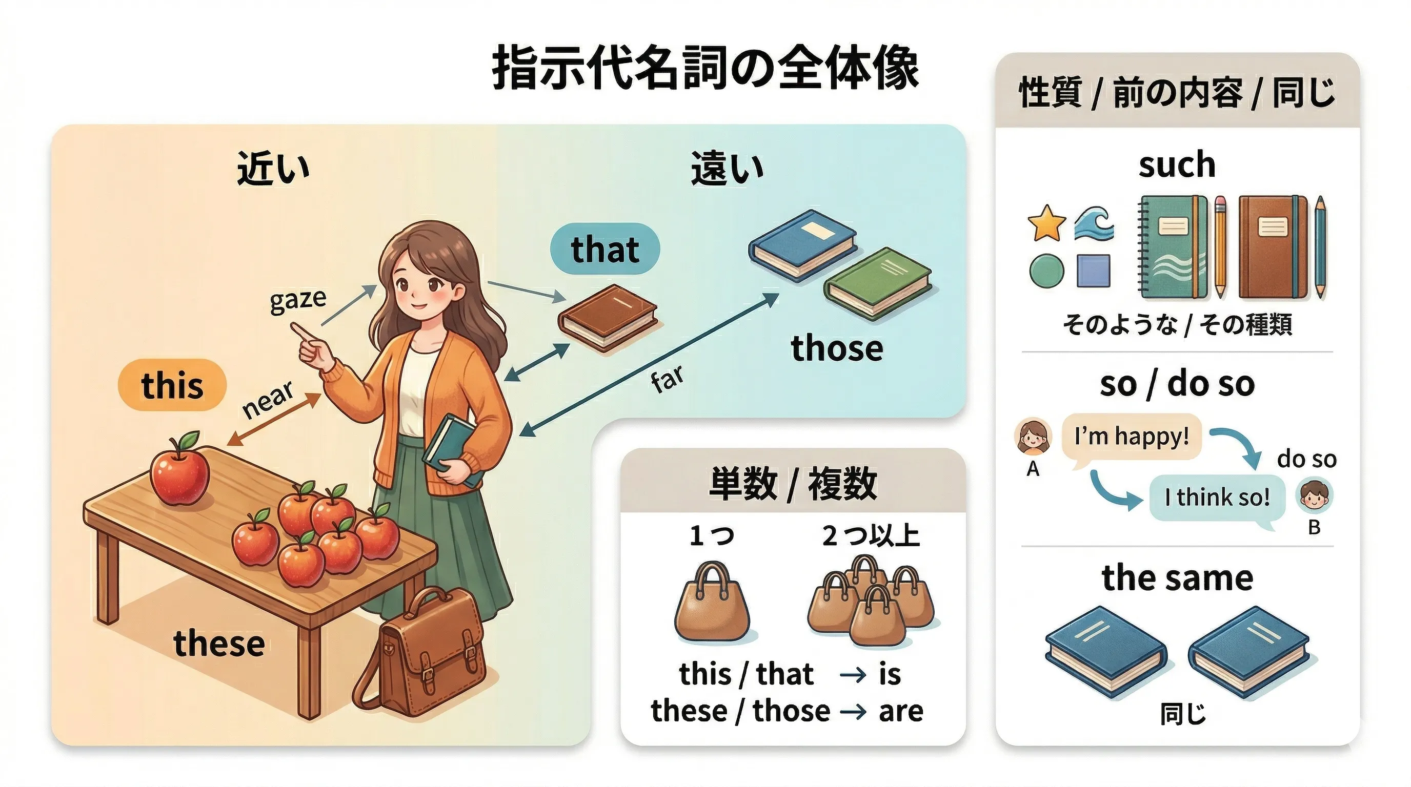指示代名詞 this that these those such so the same の全体像イメージ図
