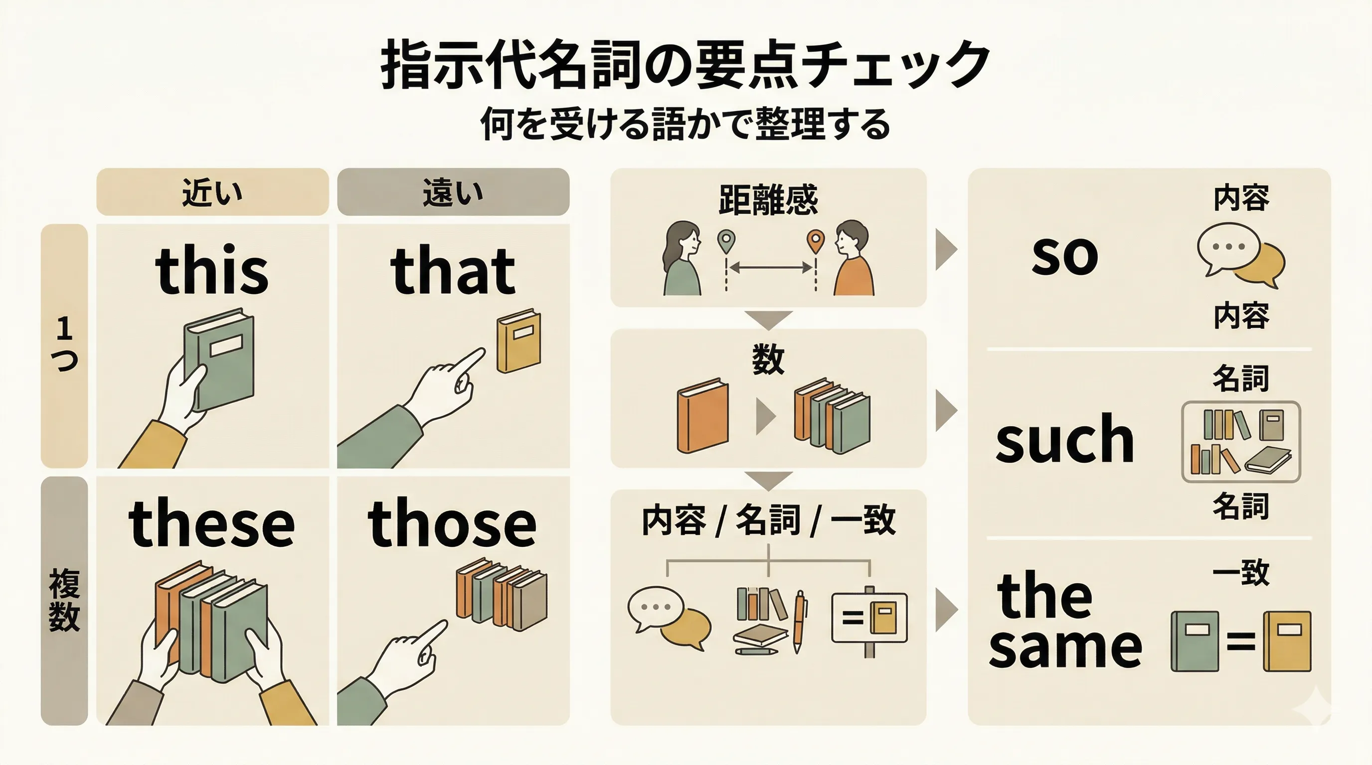 指示代名詞 this that these those so such the same の総まとめ図