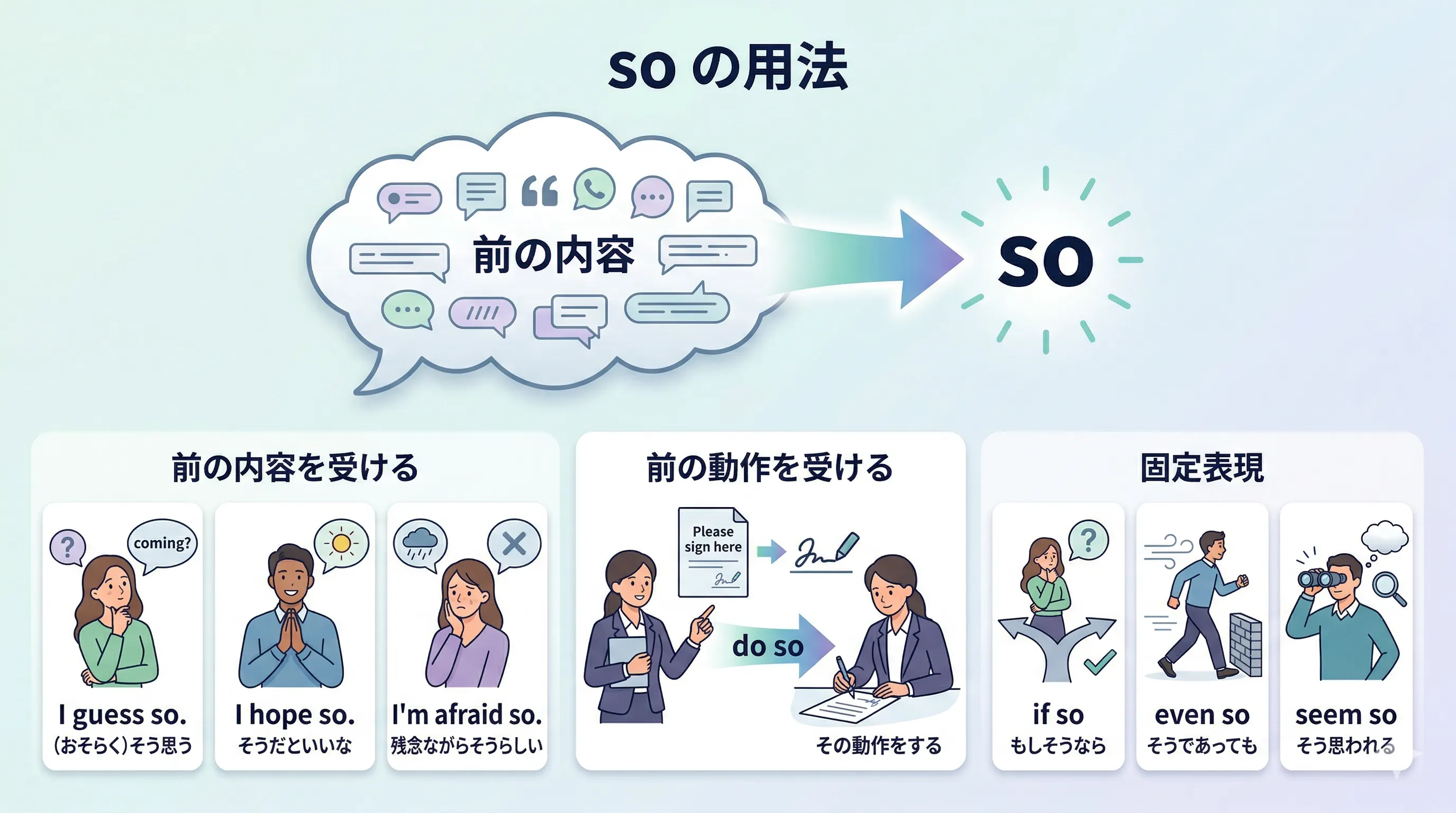 so が前の内容や動作や条件を受けるイメージ図