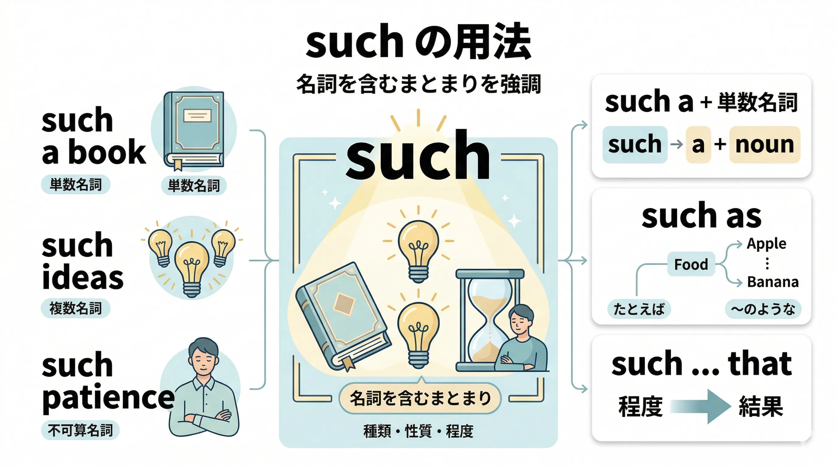 such の基本用法 such a 名詞 such as such that のイメージ図