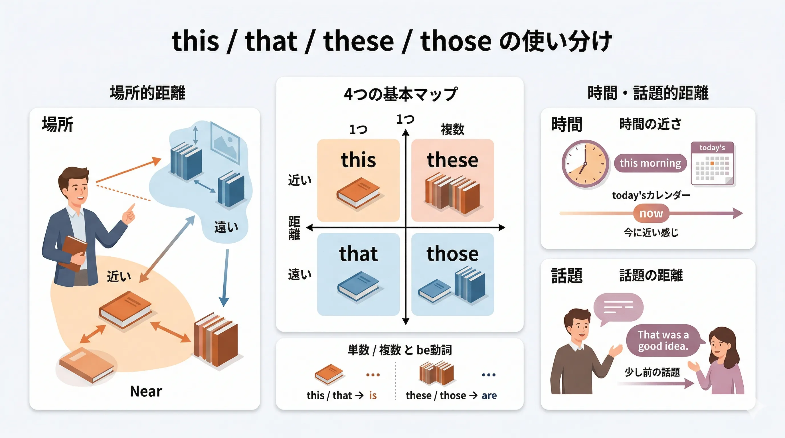 this that these those の近い遠い・単数複数・話題の距離の使い分け図