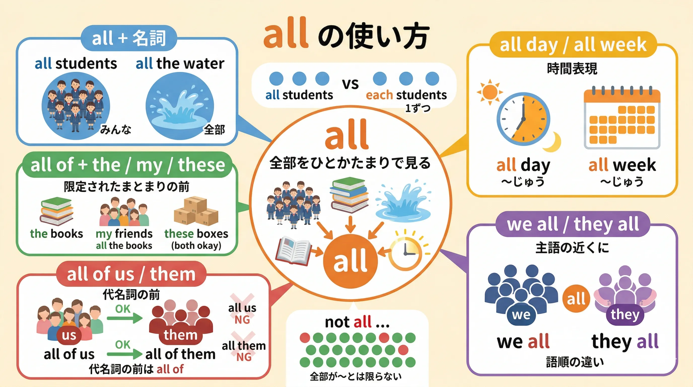 all の使い方を、all + 名詞、all of + 名詞、all of us、all day、not all などで整理したイメージ図