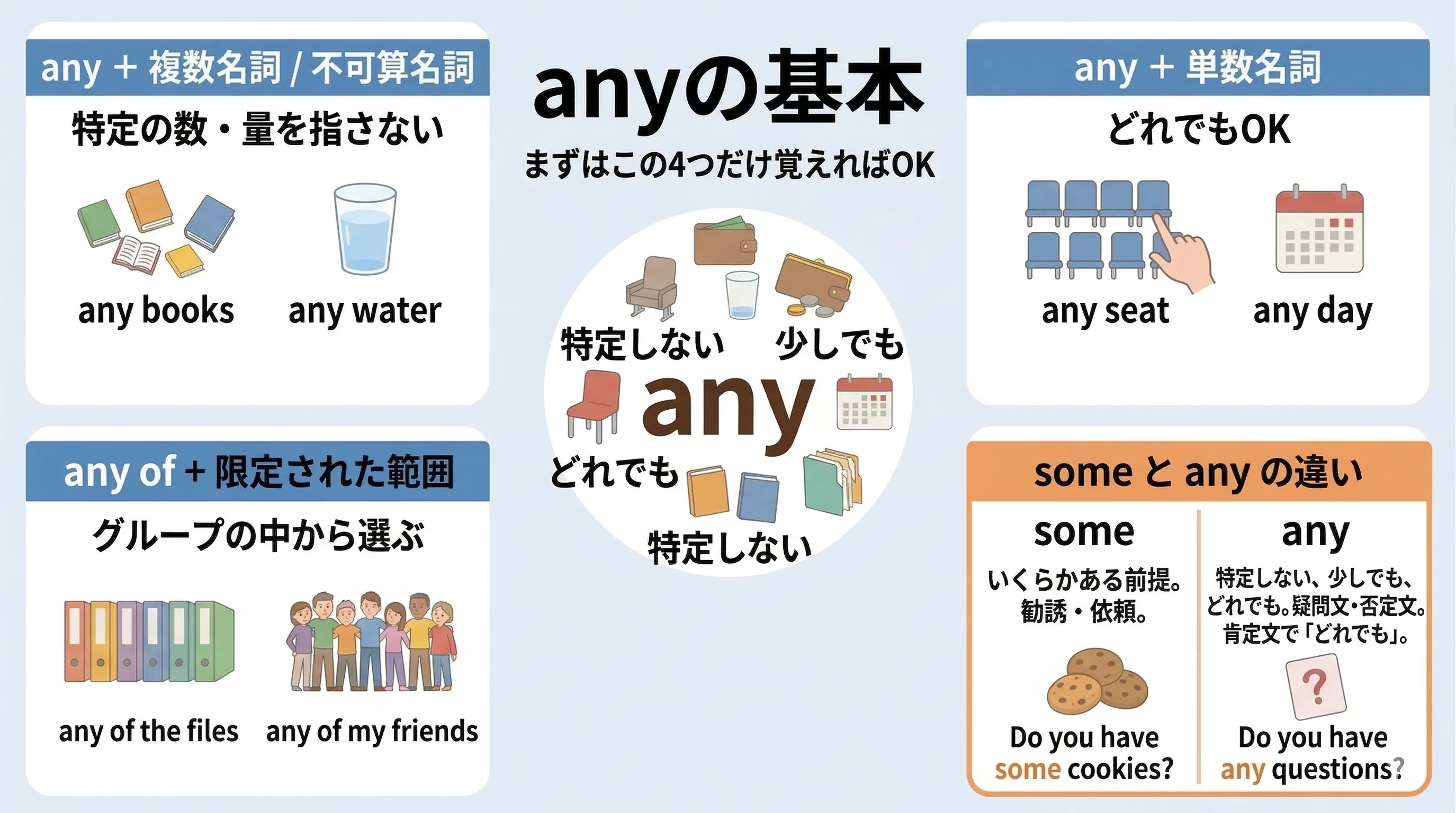 any の使い方を、any books、any water、any of the files、if you have any、any seat、not any more、any at all などで整理したイメージ図