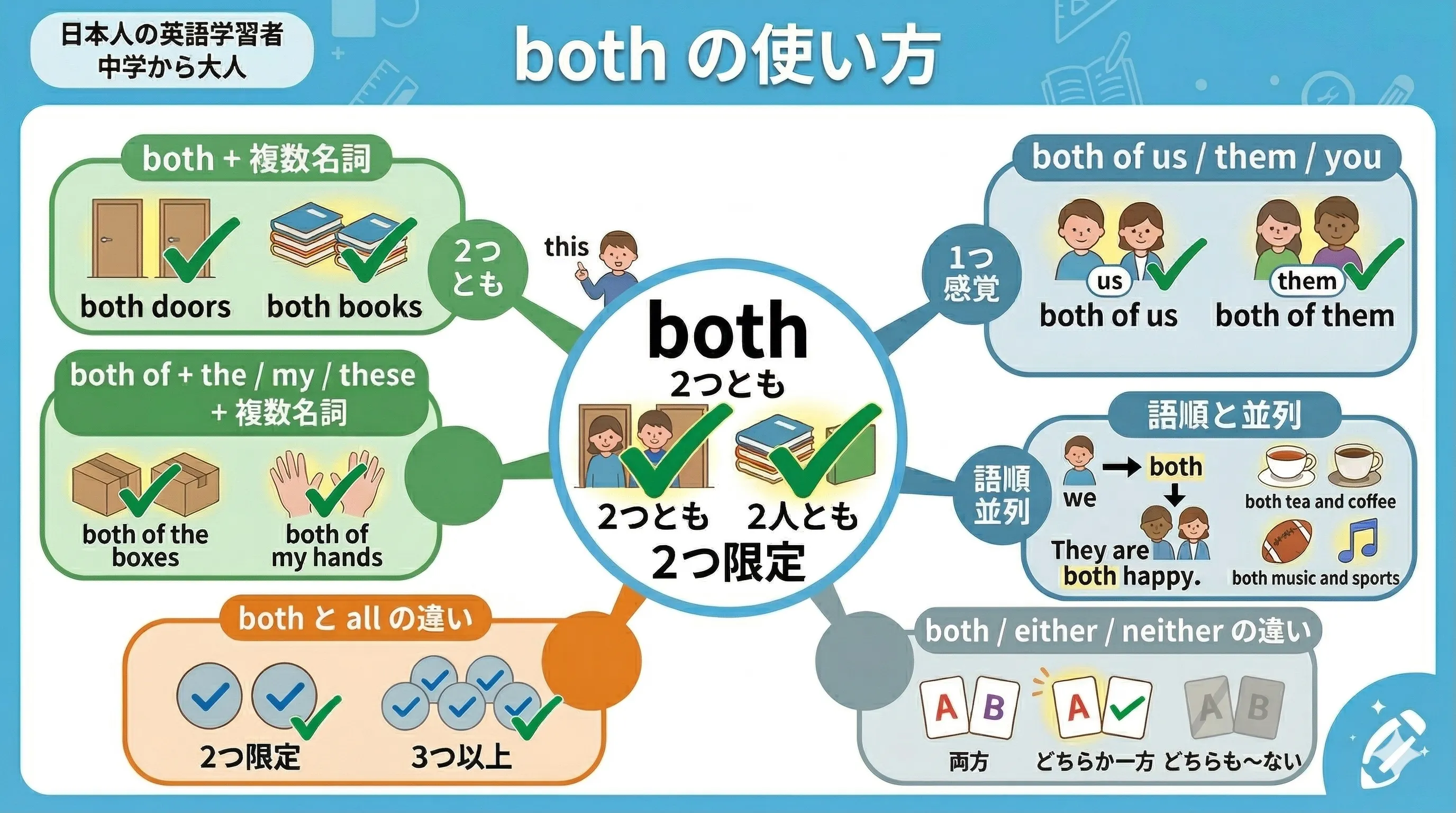 both の使い方を、both + 複数名詞、both of us、we both、both A and B などで整理したイメージ図