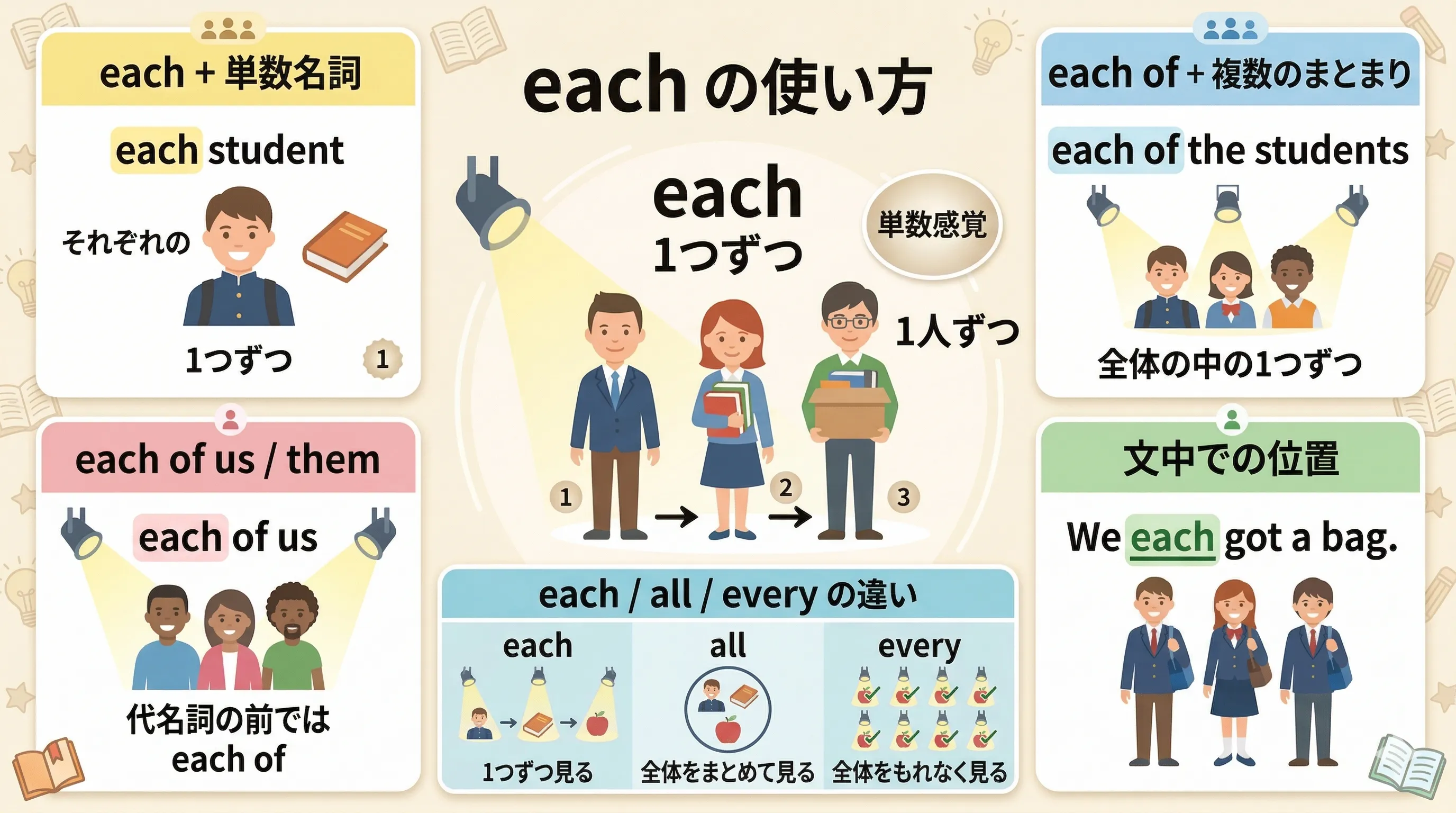 each の使い方を、each + 単数名詞、each of the ～、each of us、we each、10 dollars each などで整理したイメージ図