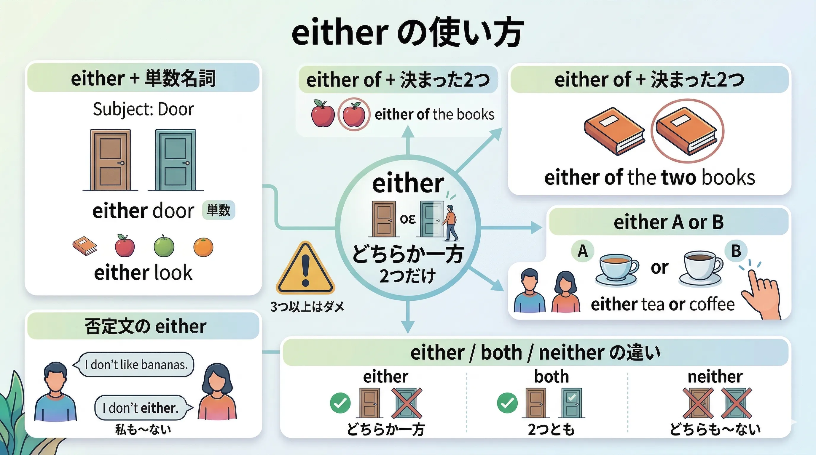 either の使い方を、either + 単数名詞、either of us、either A or B、否定文での either などで整理したイメージ図