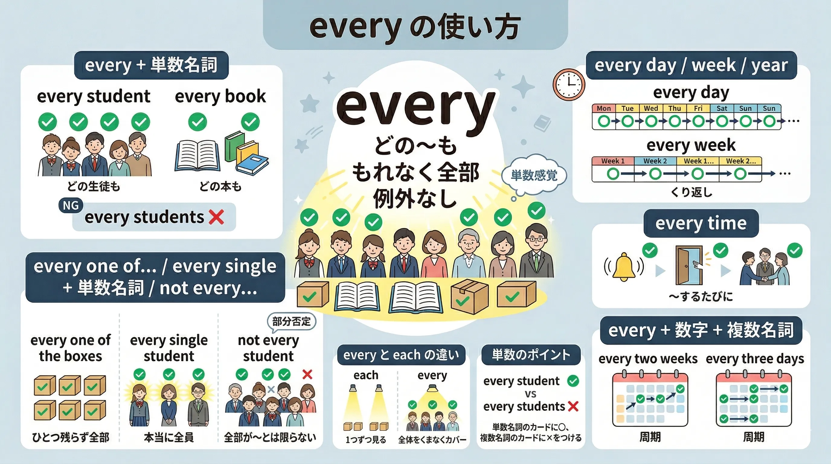 every の使い方を、every + 単数名詞、every day、every two weeks、every time、not every などで整理したイメージ図