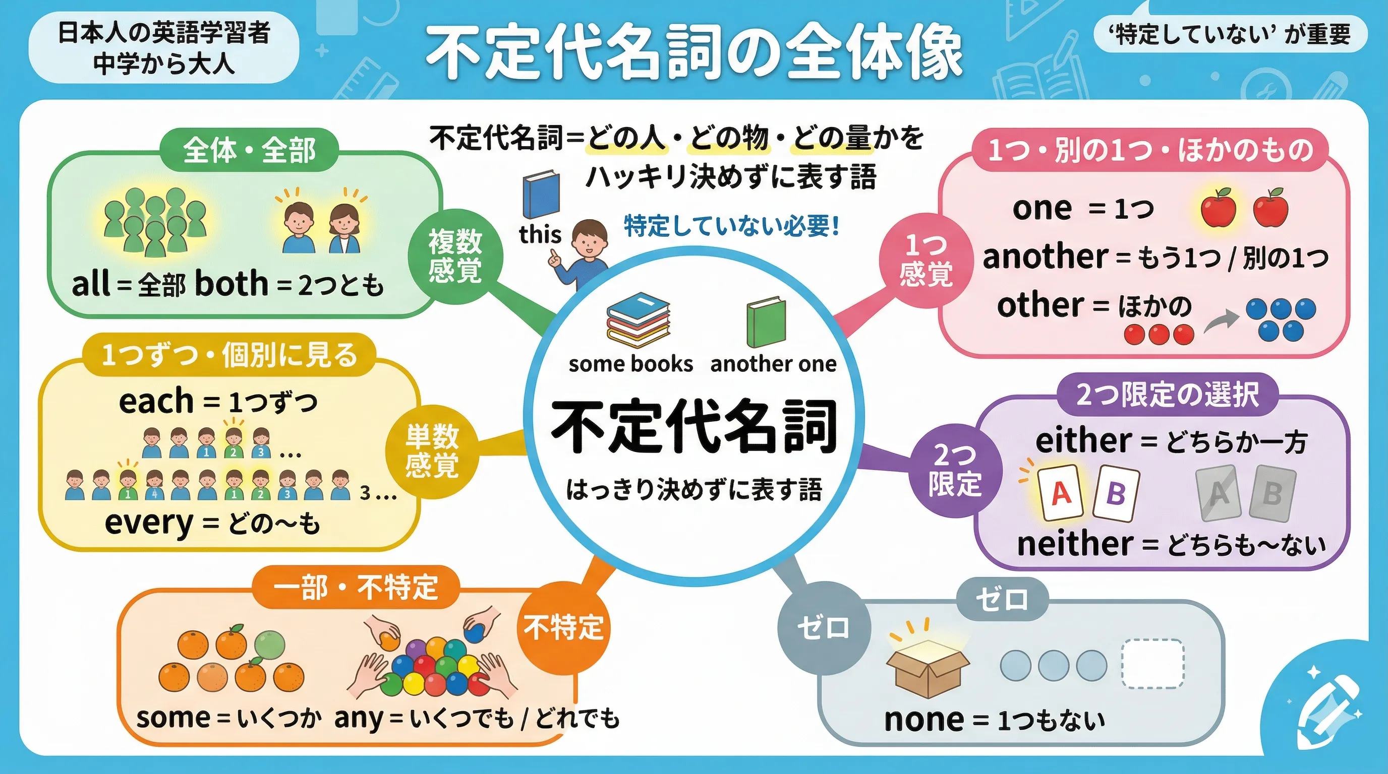 不定代名詞の全体像を、all・both・each・every・some・any・none・either・neither・one・another・other の関係で整理したイメージ図